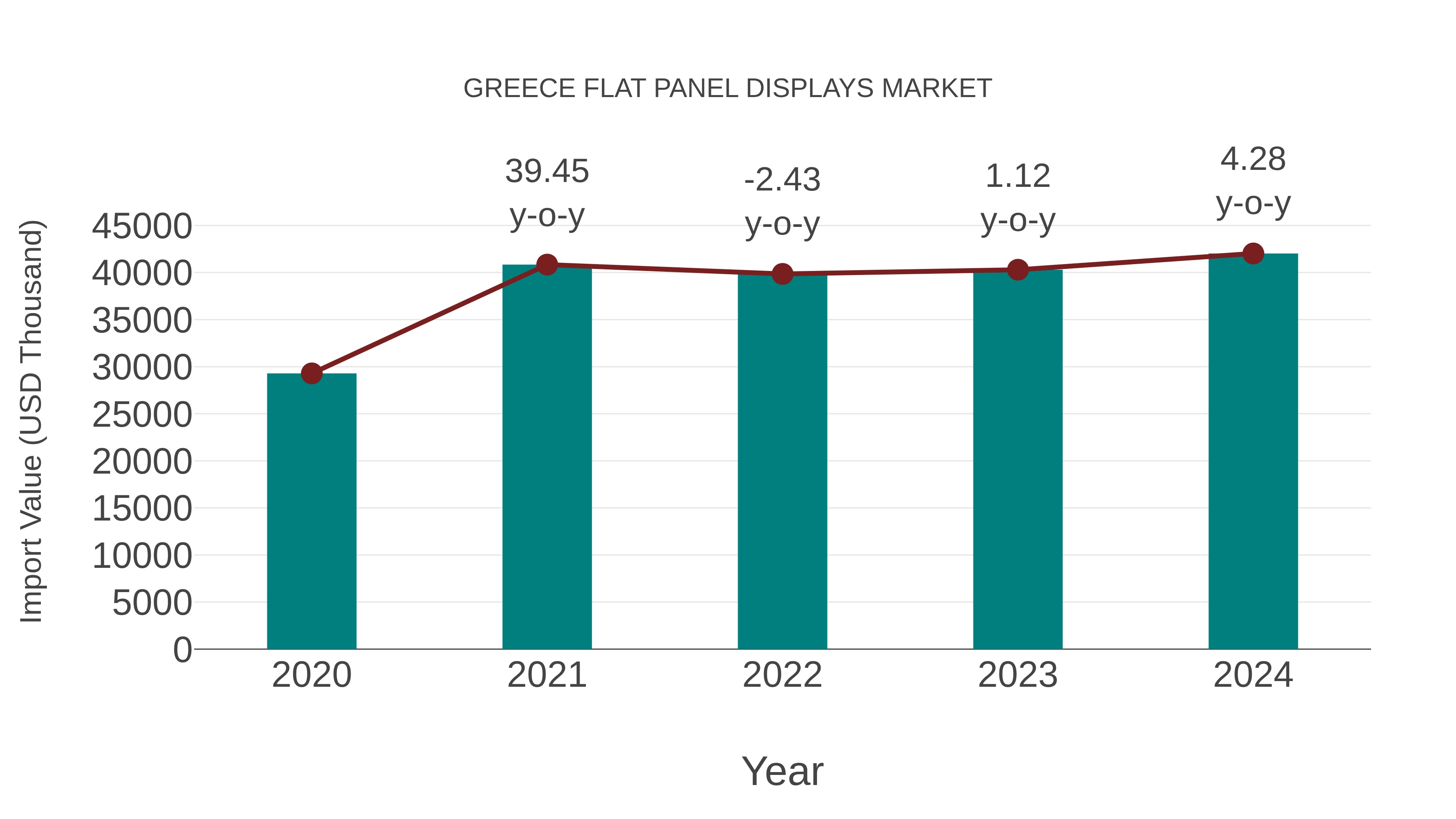  Greece Flat Panel Displays Market: Import Trend Analysis