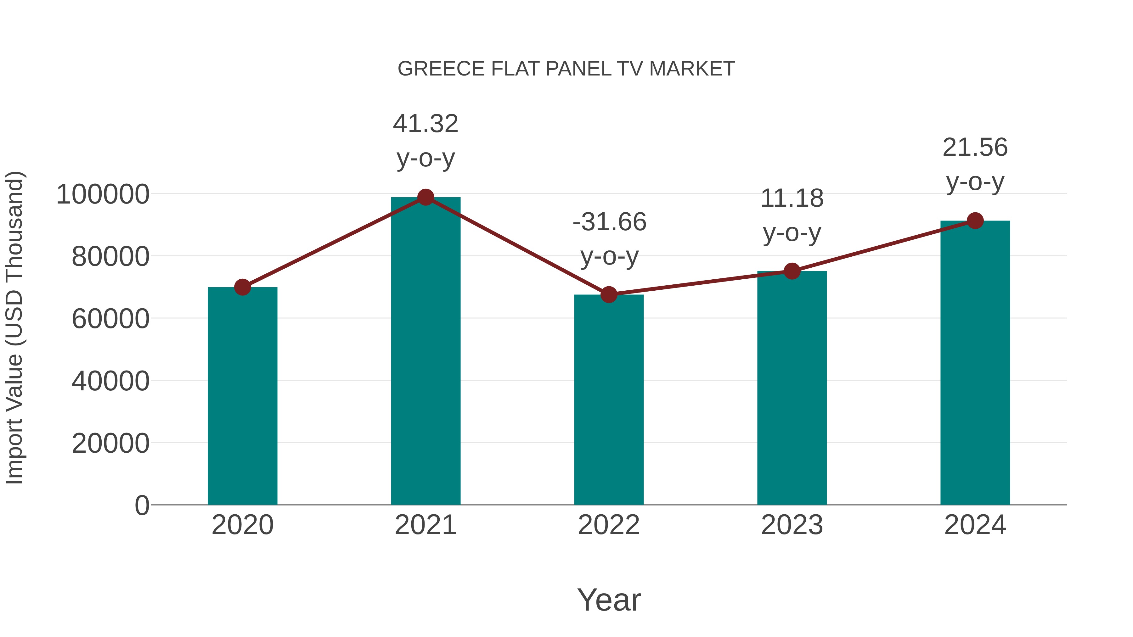  Greece Flat Panel Tv Market: Import Trend Analysis
