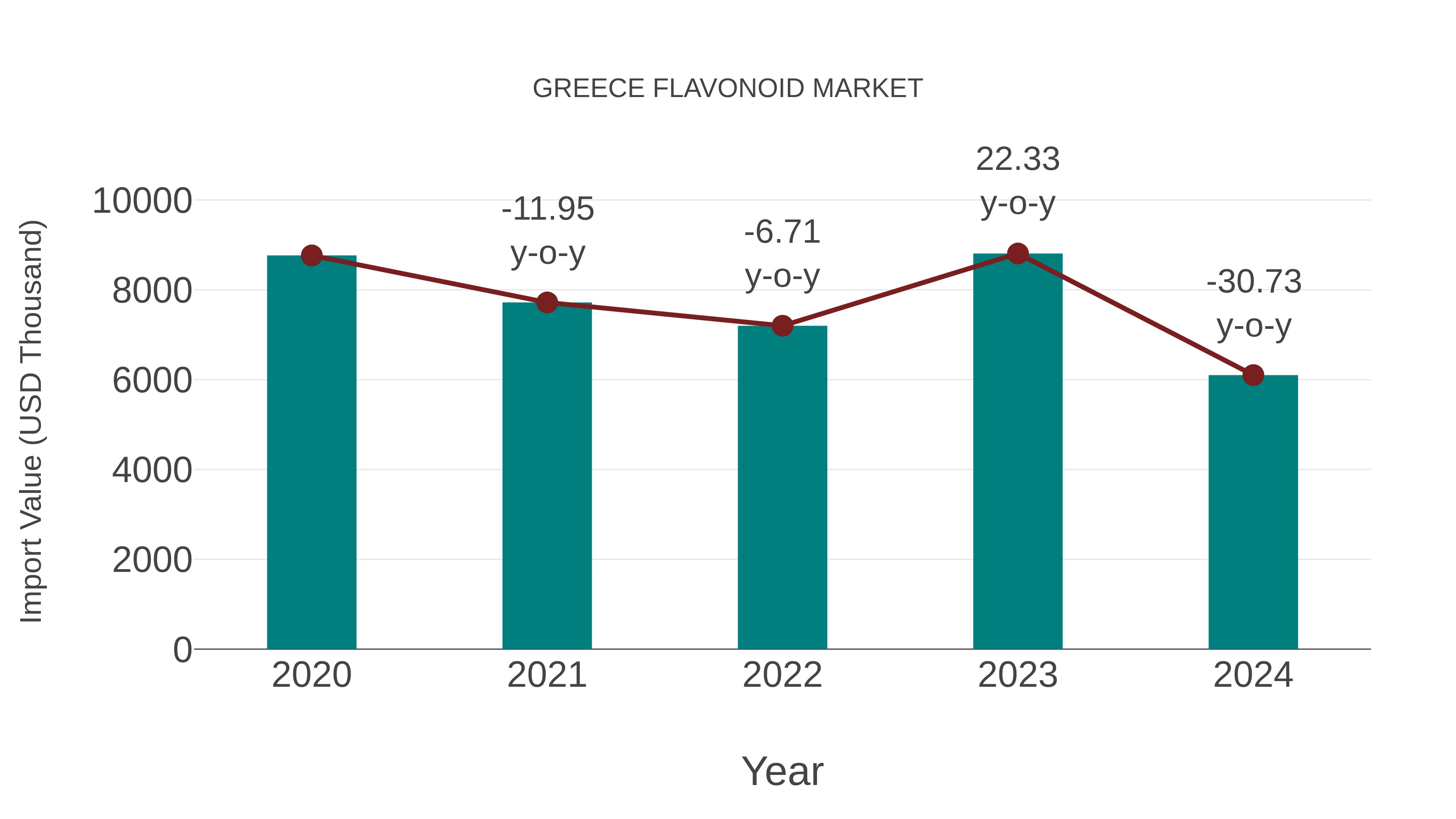  Greece Flavonoid Market: Import Trend Analysis