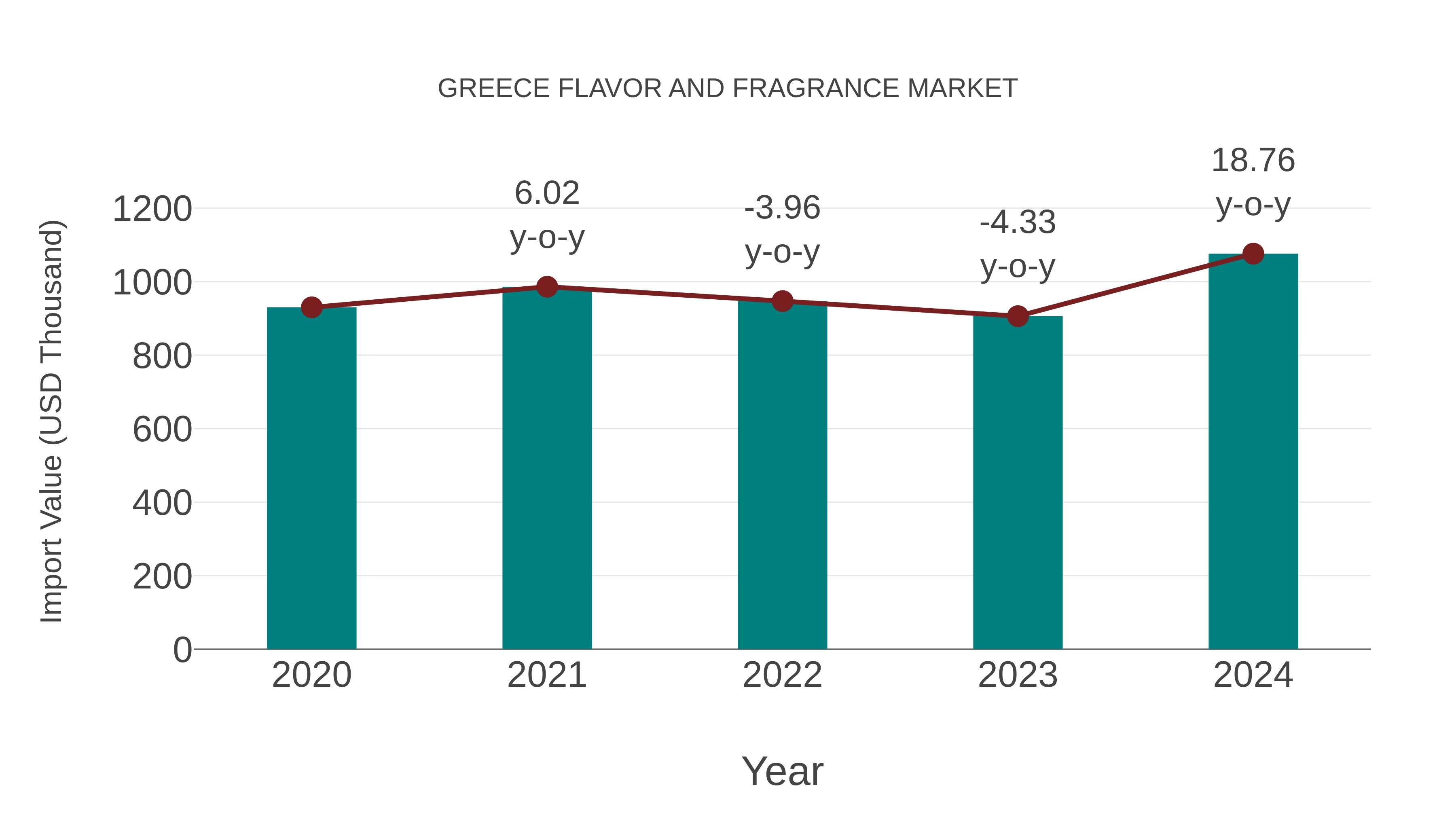 Greece Flavor and Fragrance Market: Import Trend Analysis
