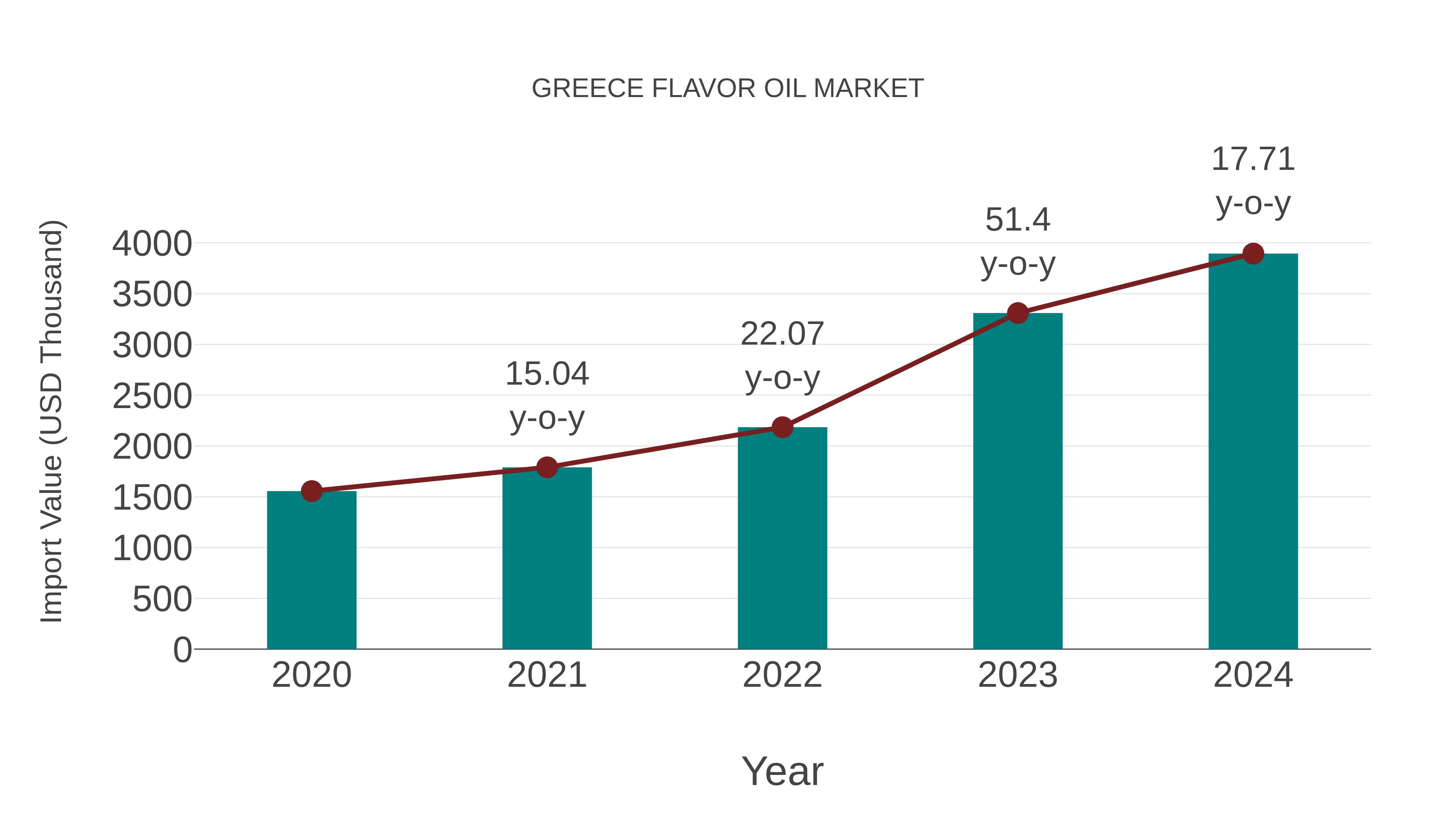 Greece Flavor Oil Market: Import Trend Analysis