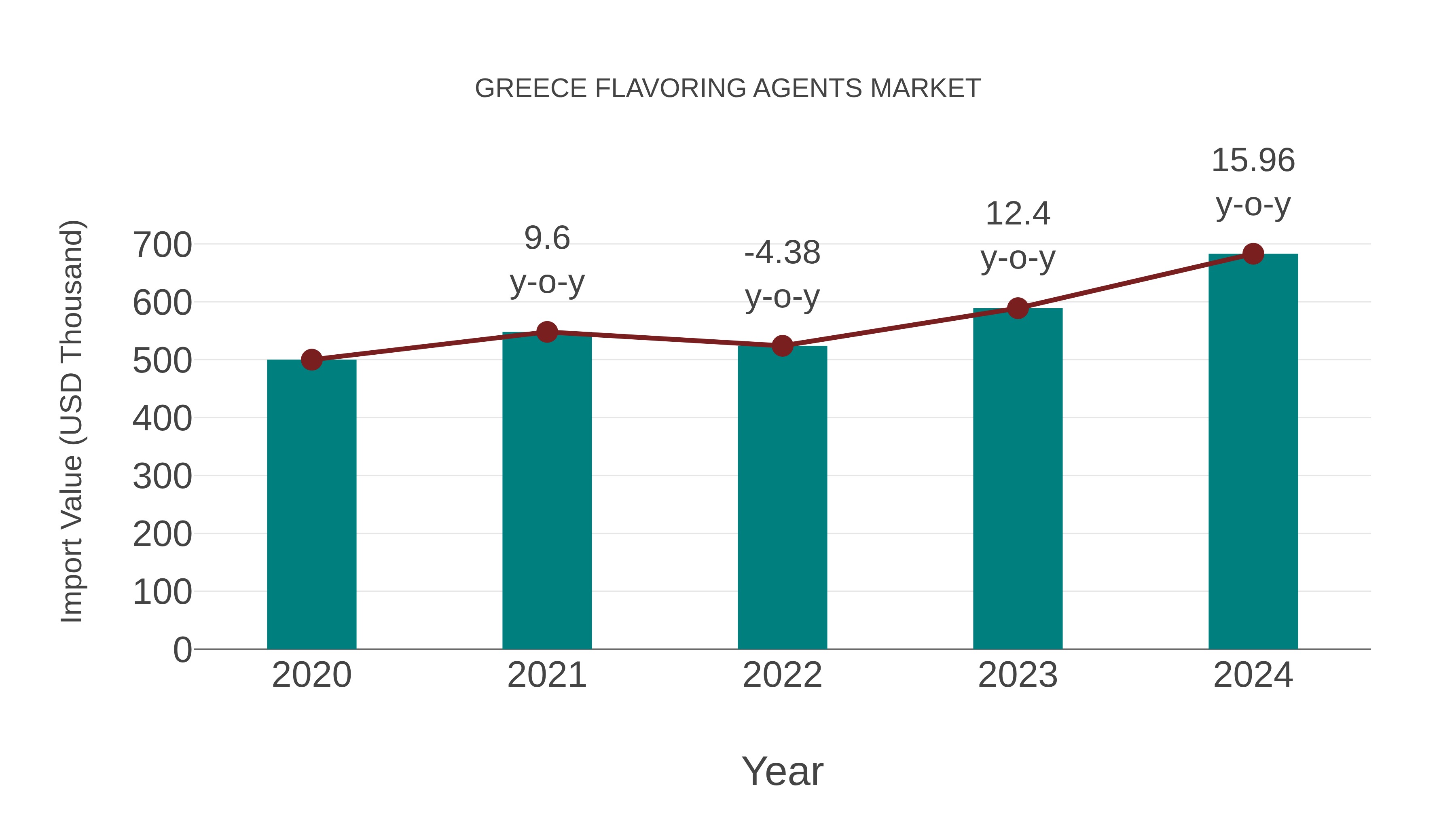  Greece Flavoring Agents Market: Import Trend Analysis