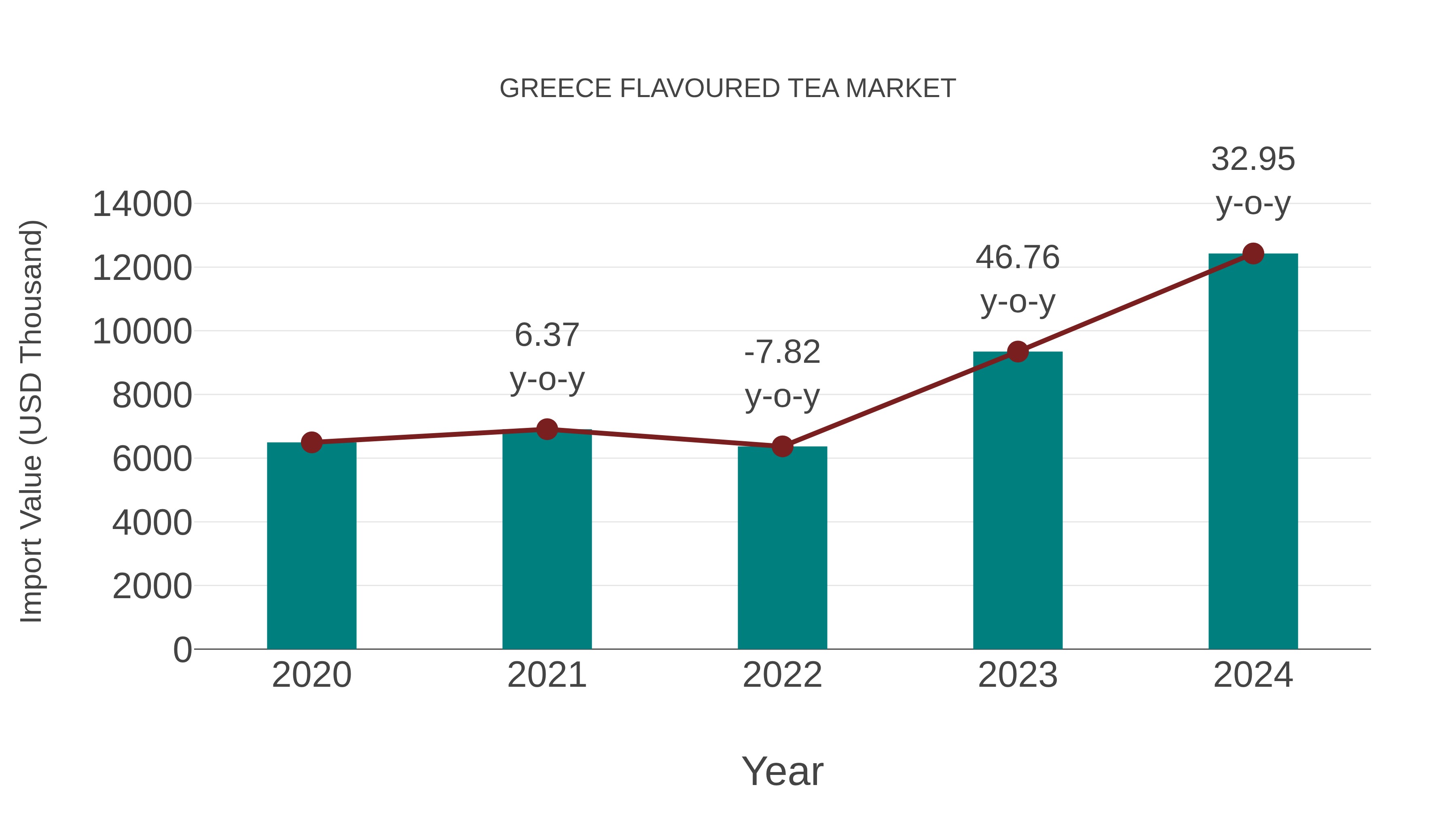  Greece Flavoured Tea Market: Import Trend Analysis