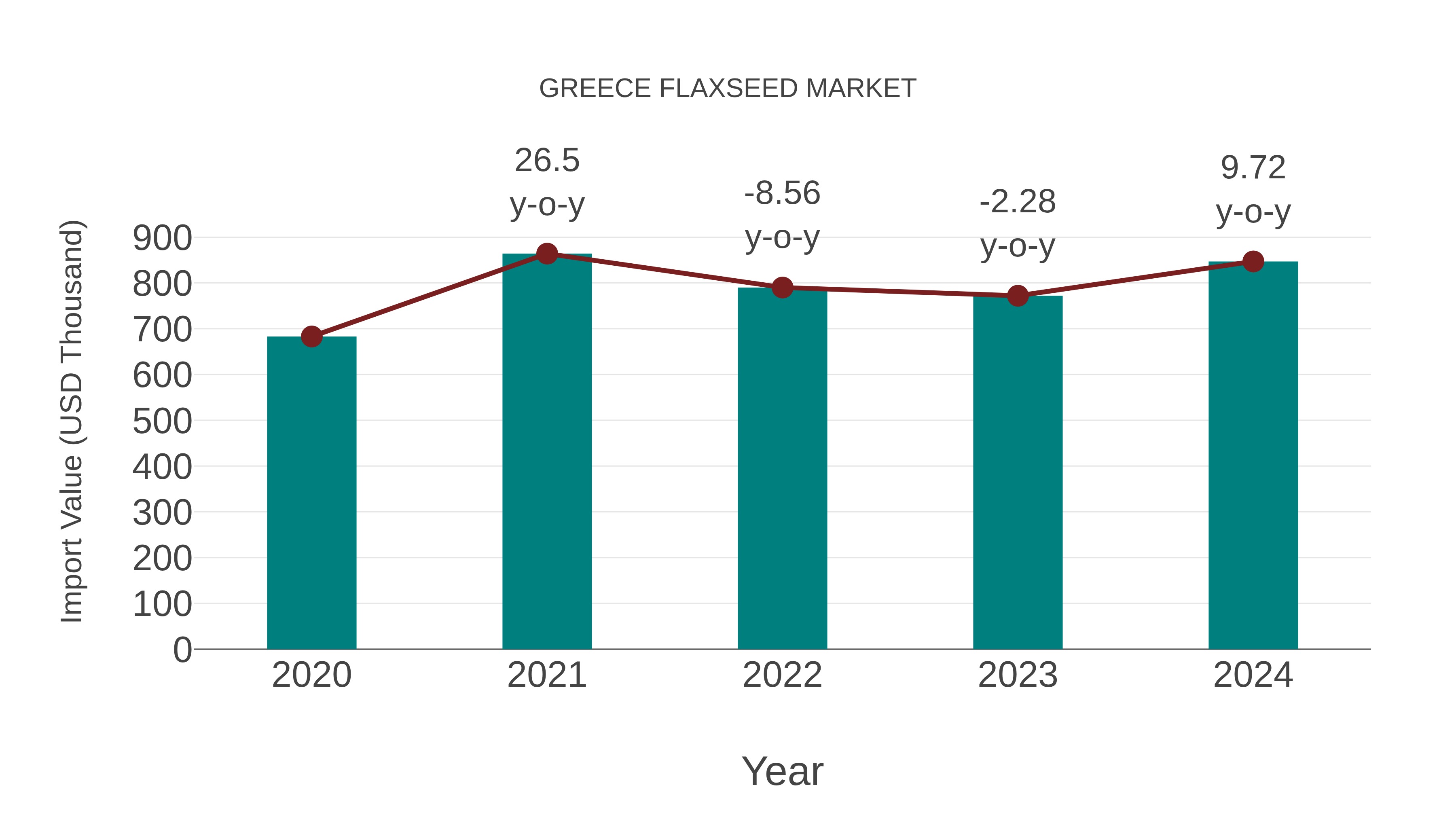  Greece Flaxseed Market: Import Trend Analysis