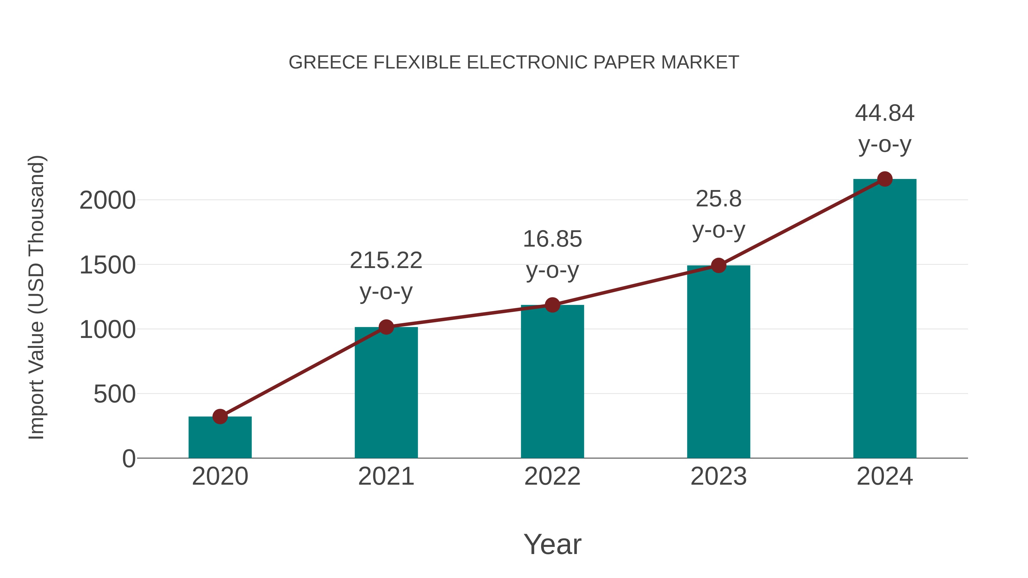  Greece Flexible Electronic Paper Market: Import Trend Analysis