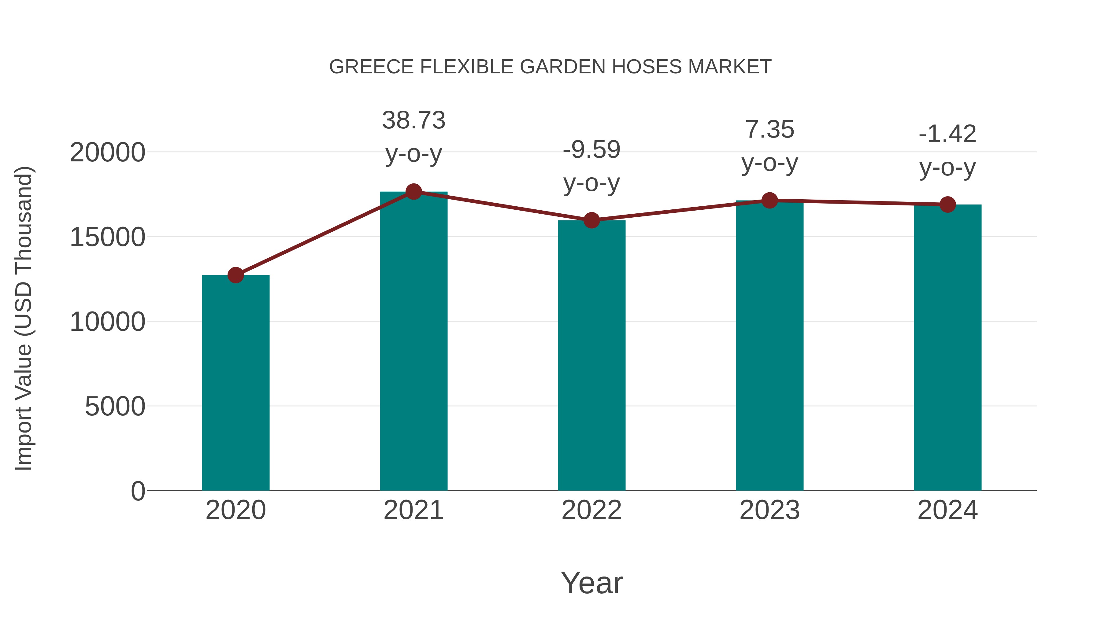  Greece Flexible Garden Hoses Market: Import Trend Analysis
