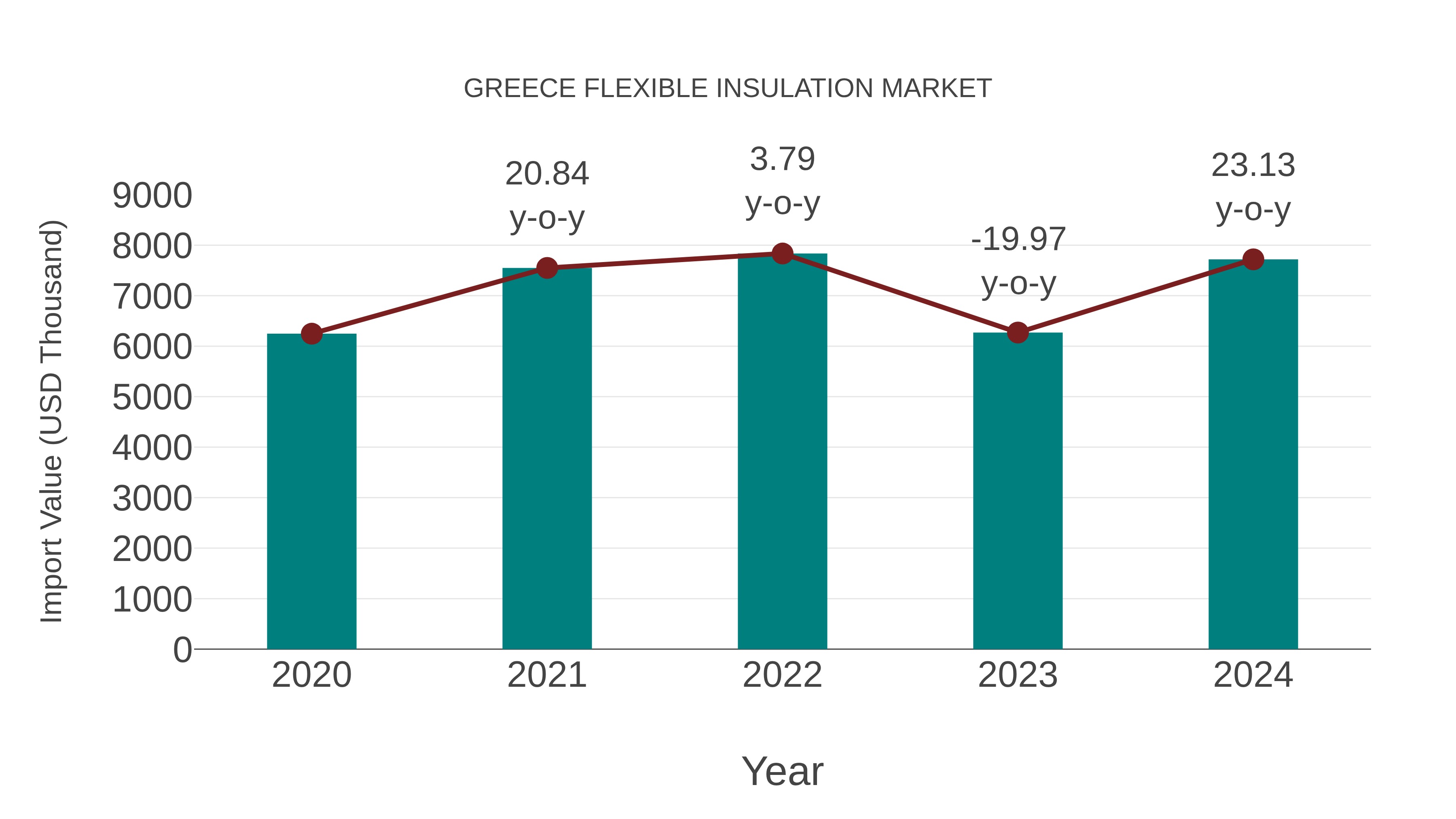  Greece Flexible Insulation Market: Import Trend Analysis