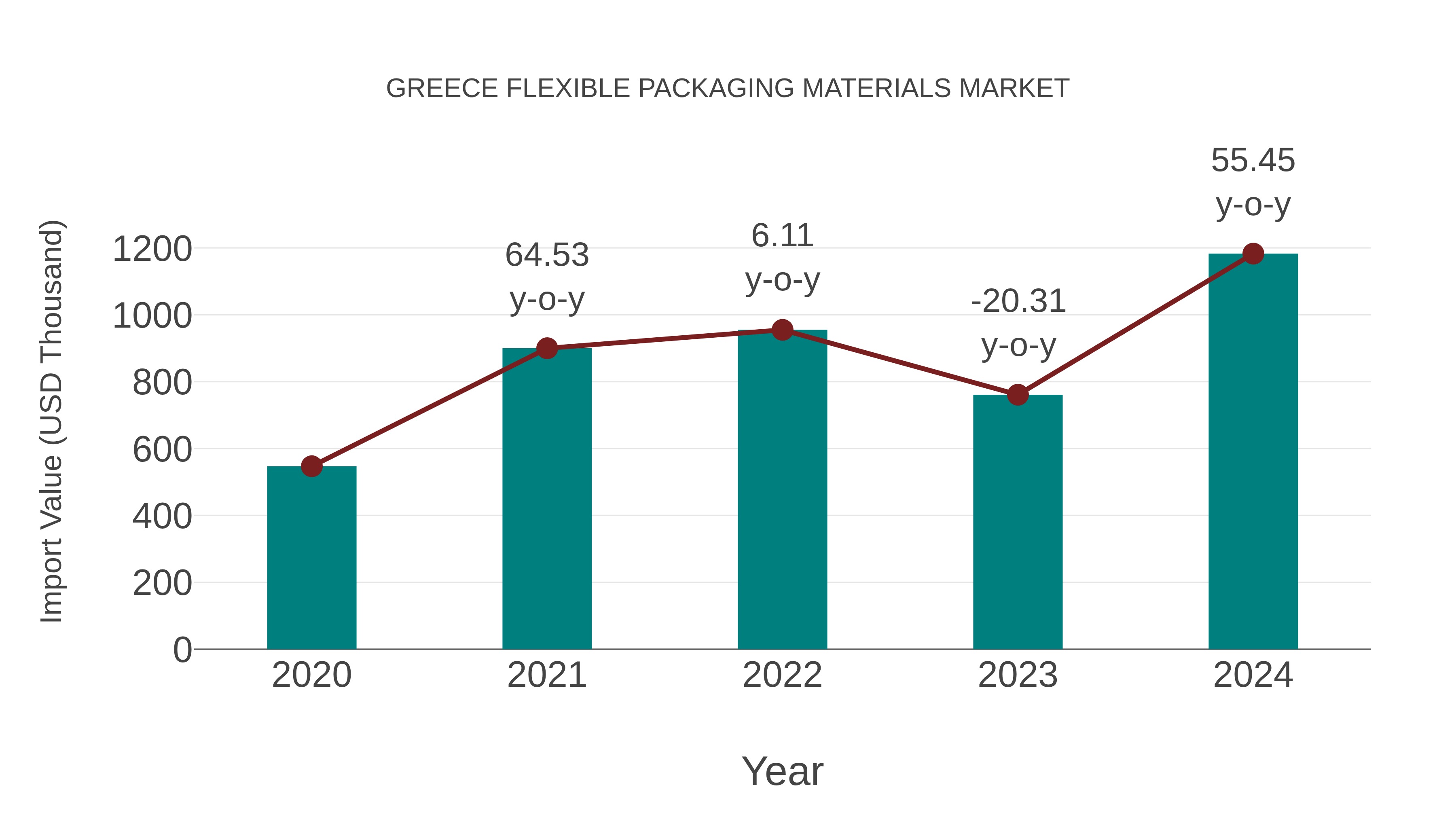  Greece Flexible Packaging Materials Market: Import Trend Analysis