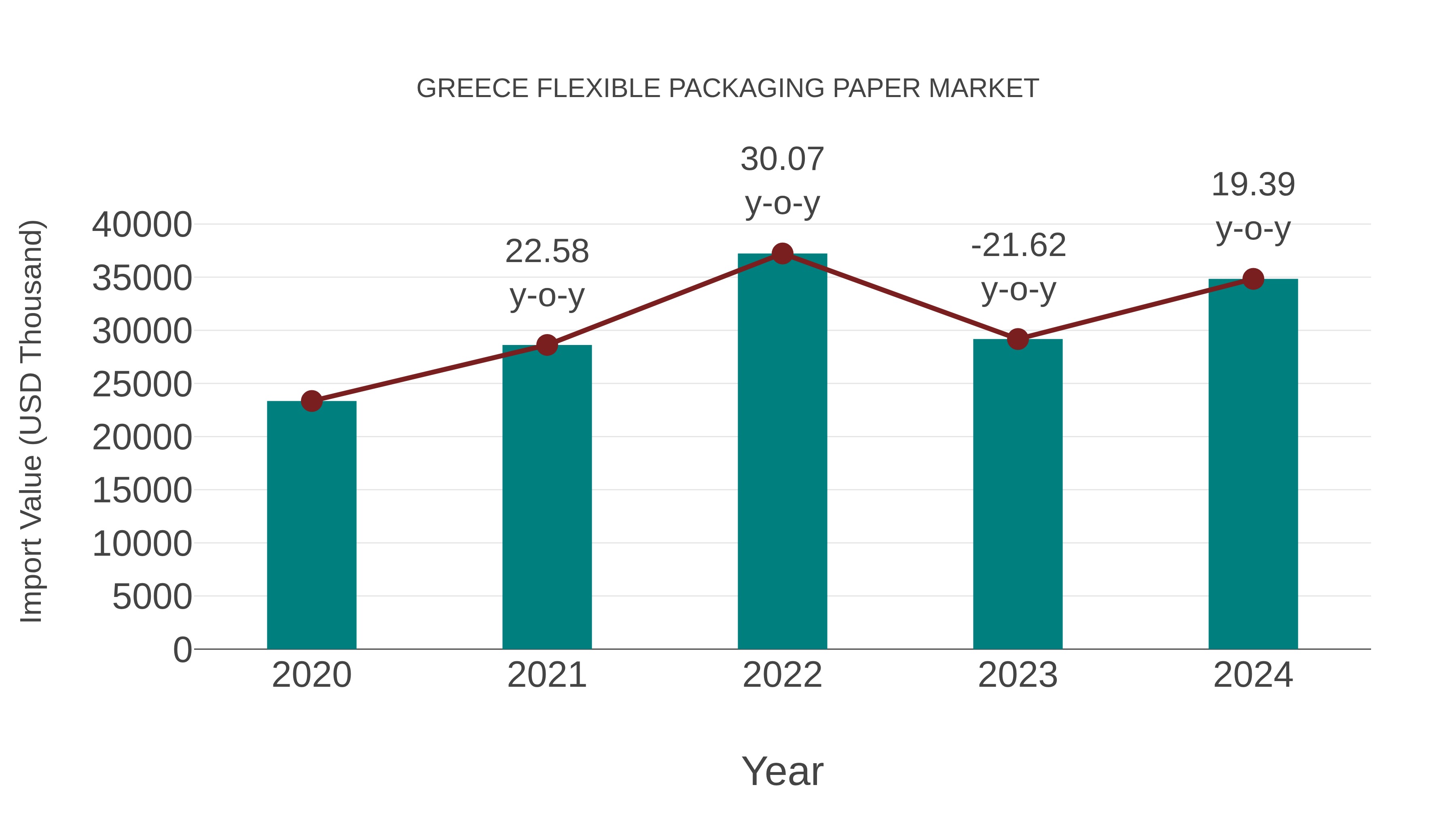 Greece Flexible Packaging Paper Market: Import Trend Analysis