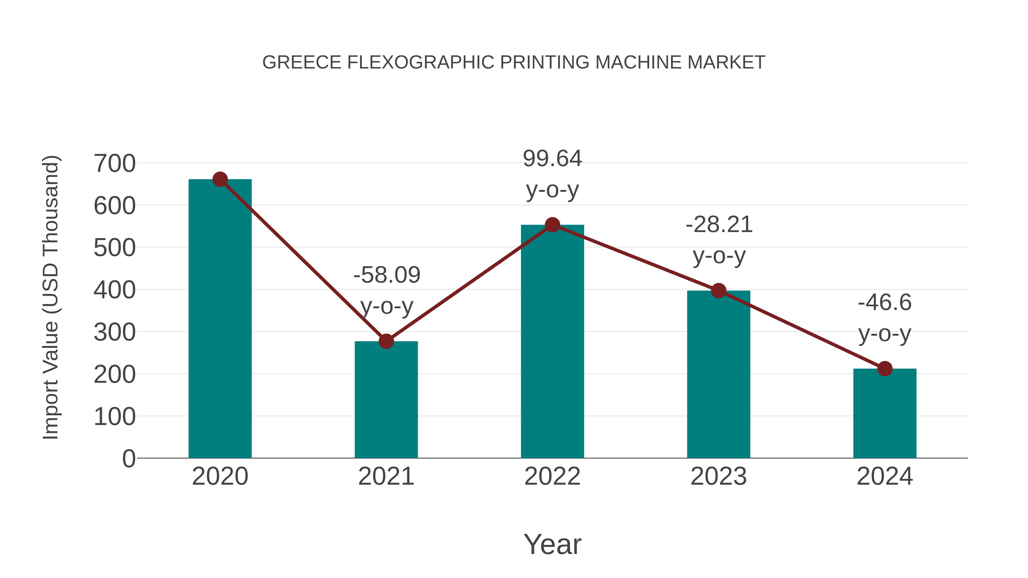  Greece Flexographic Printing Machine Market: Import Trend Analysis