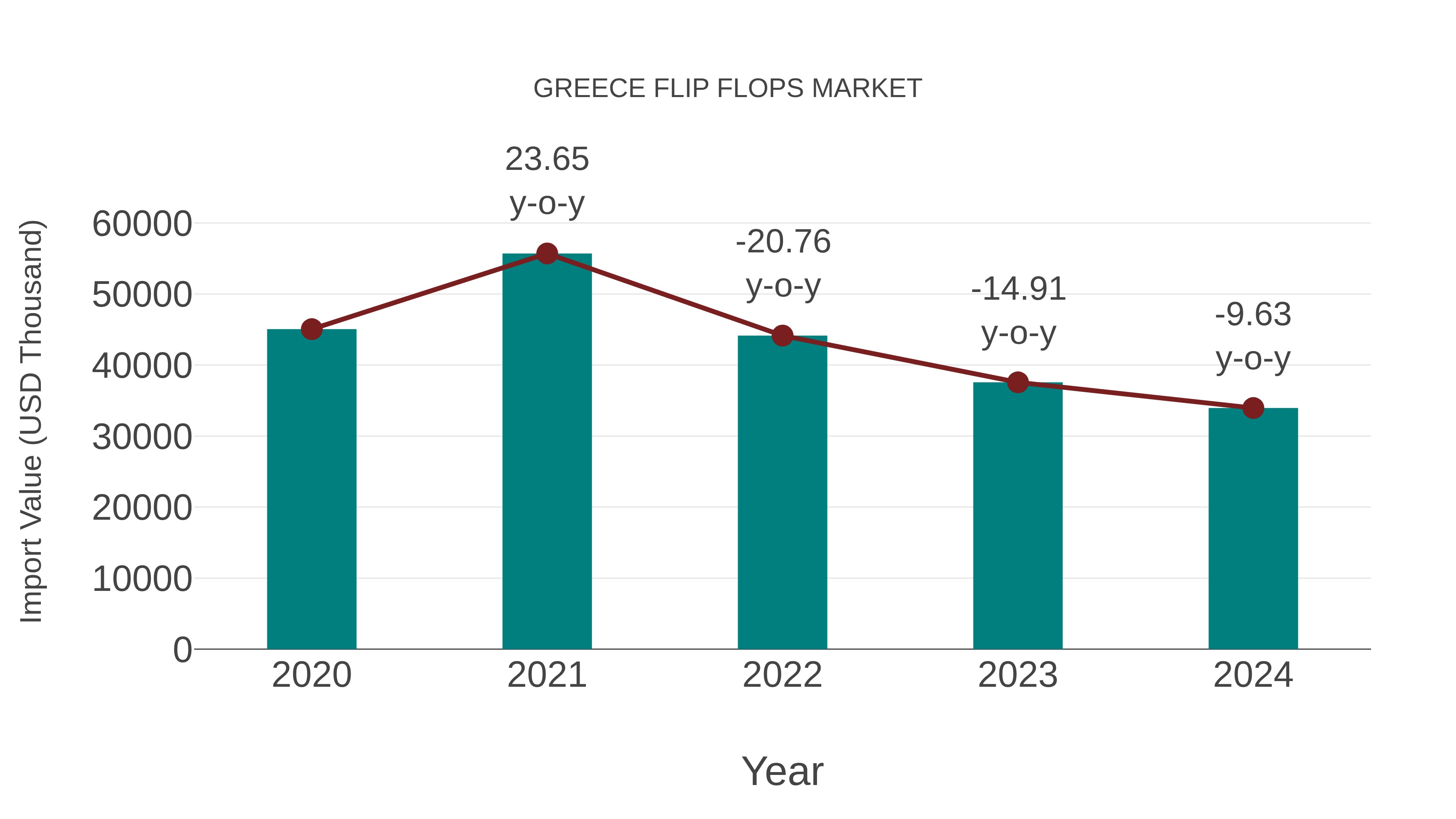  Greece Flip Flops Market: Import Trend Analysis
