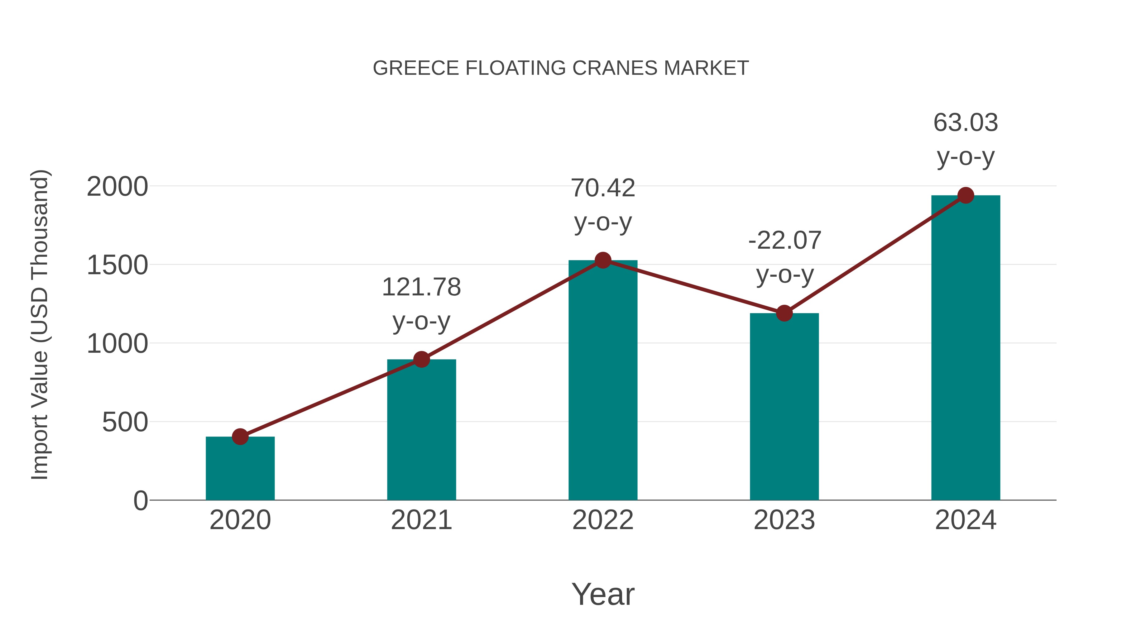 Greece Floating Cranes Market: Import Trend Analysis