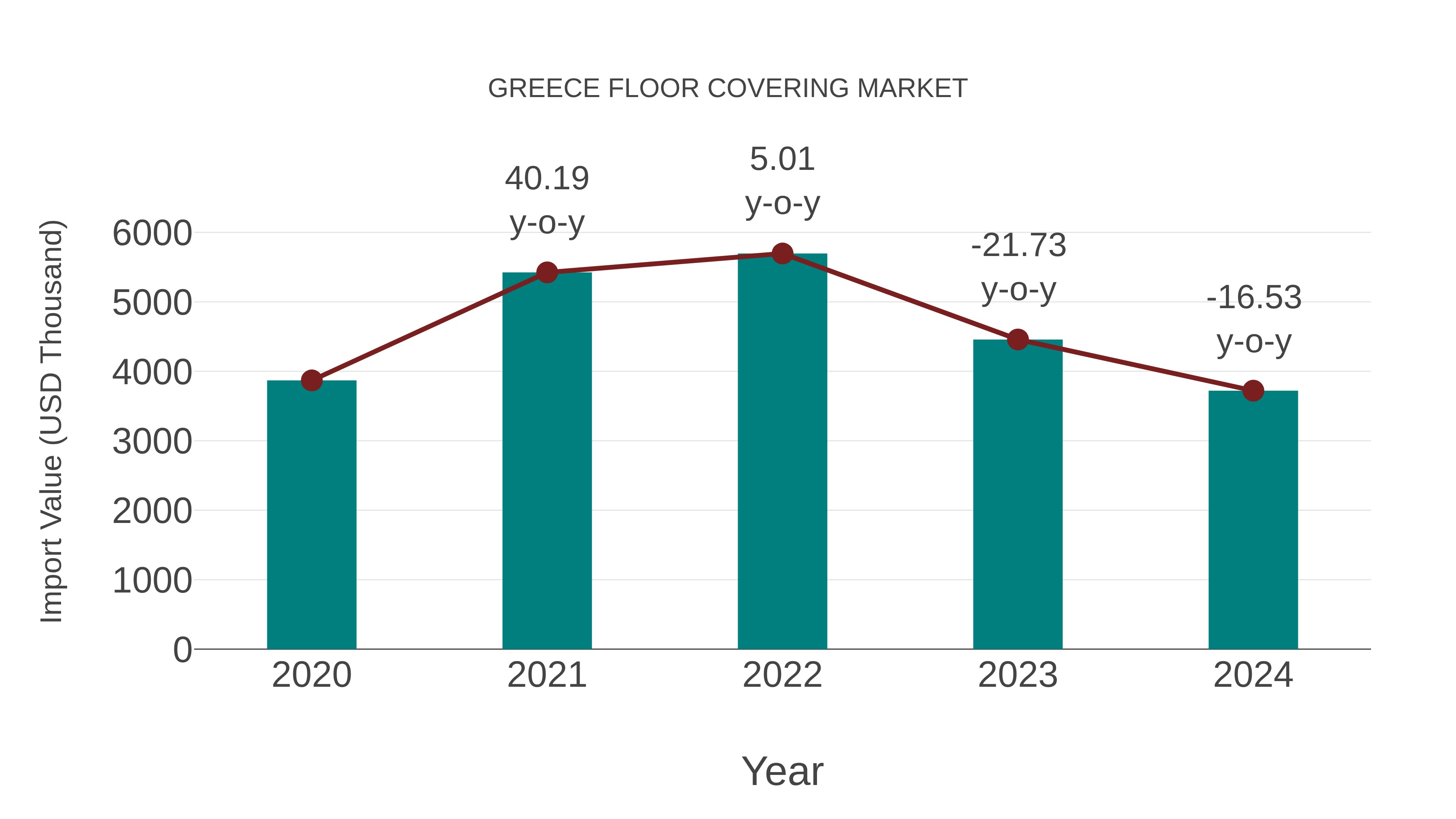  Greece Floor Covering Market: Import Trend Analysis