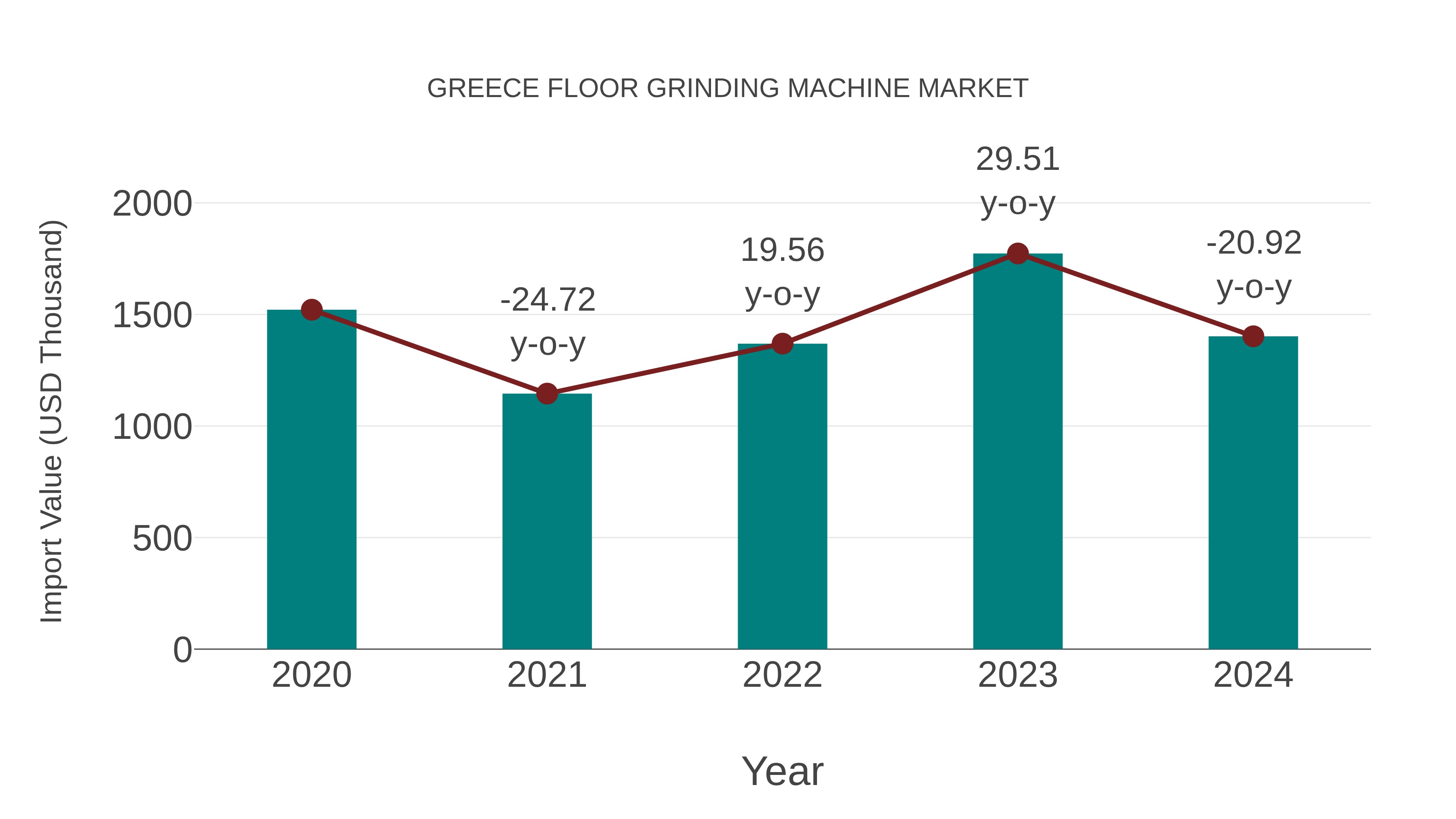  Greece Floor Grinding Machine Market: Import Trend Analysis