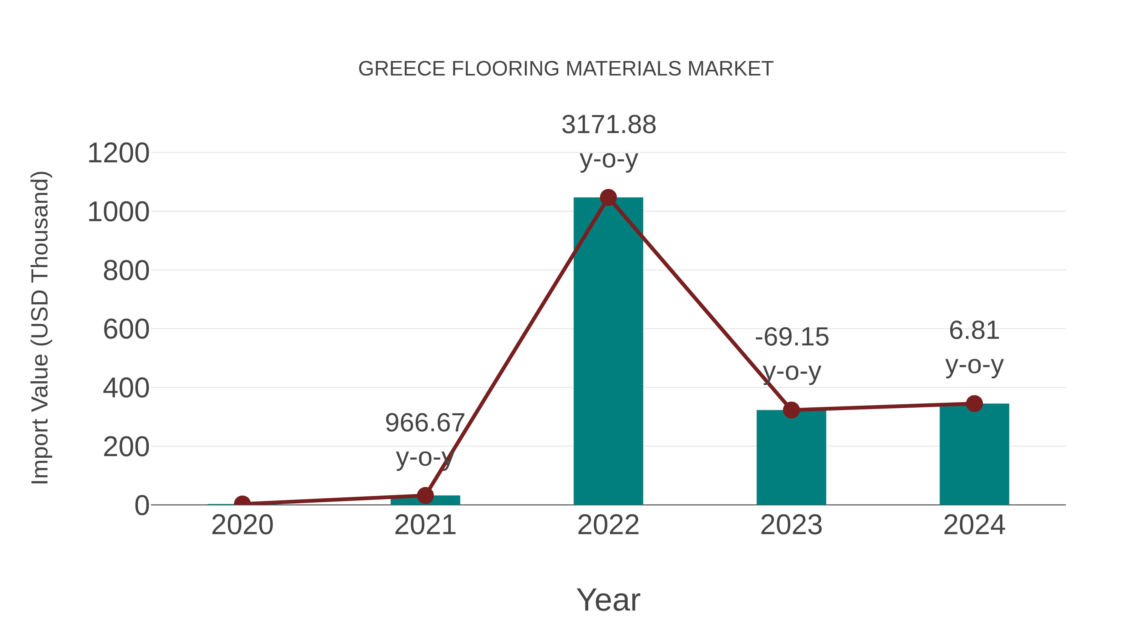  Greece Flooring Materials Market: Import Trend Analysis