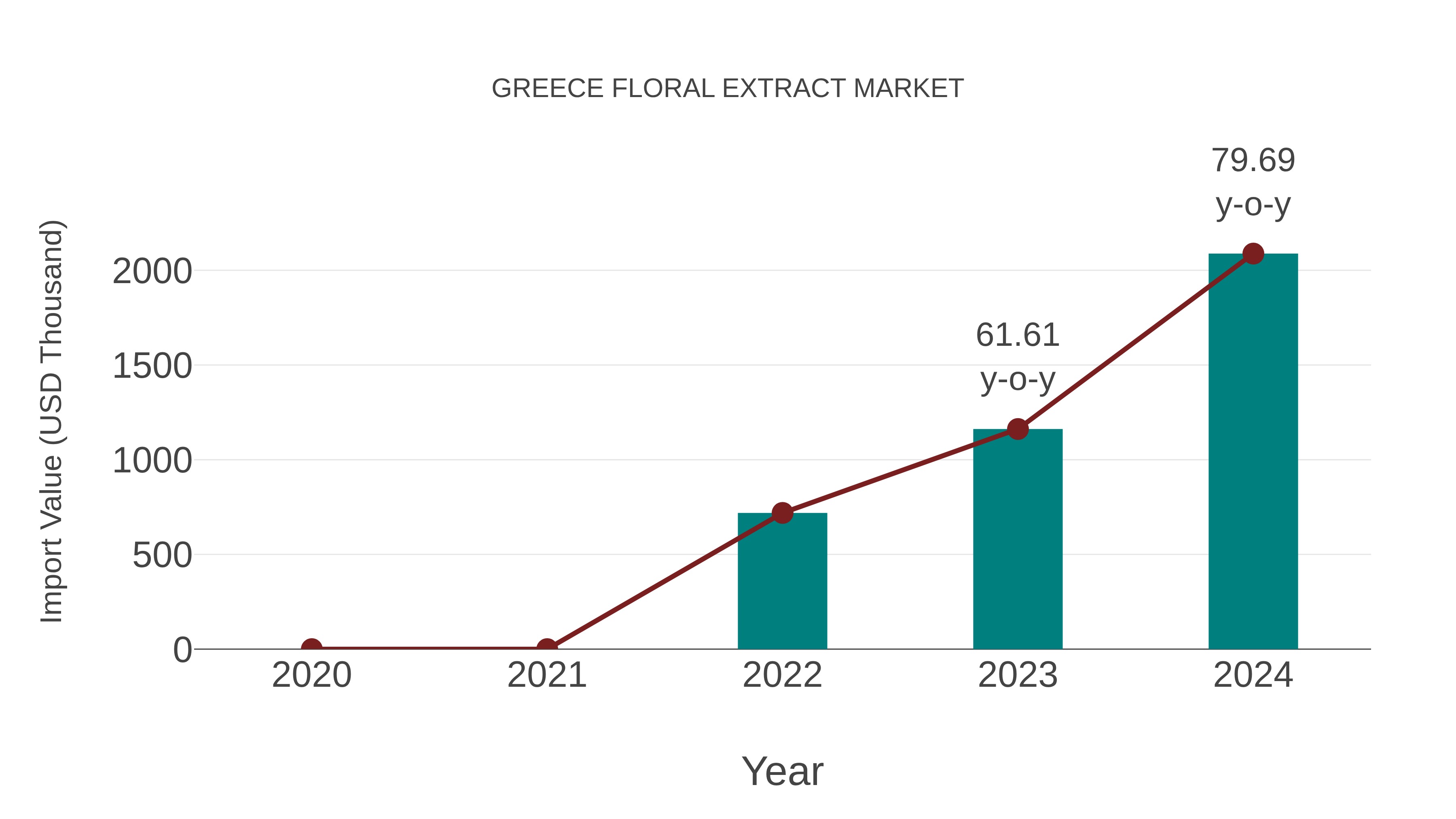  Greece Floral Extract Market: Import Trend Analysis