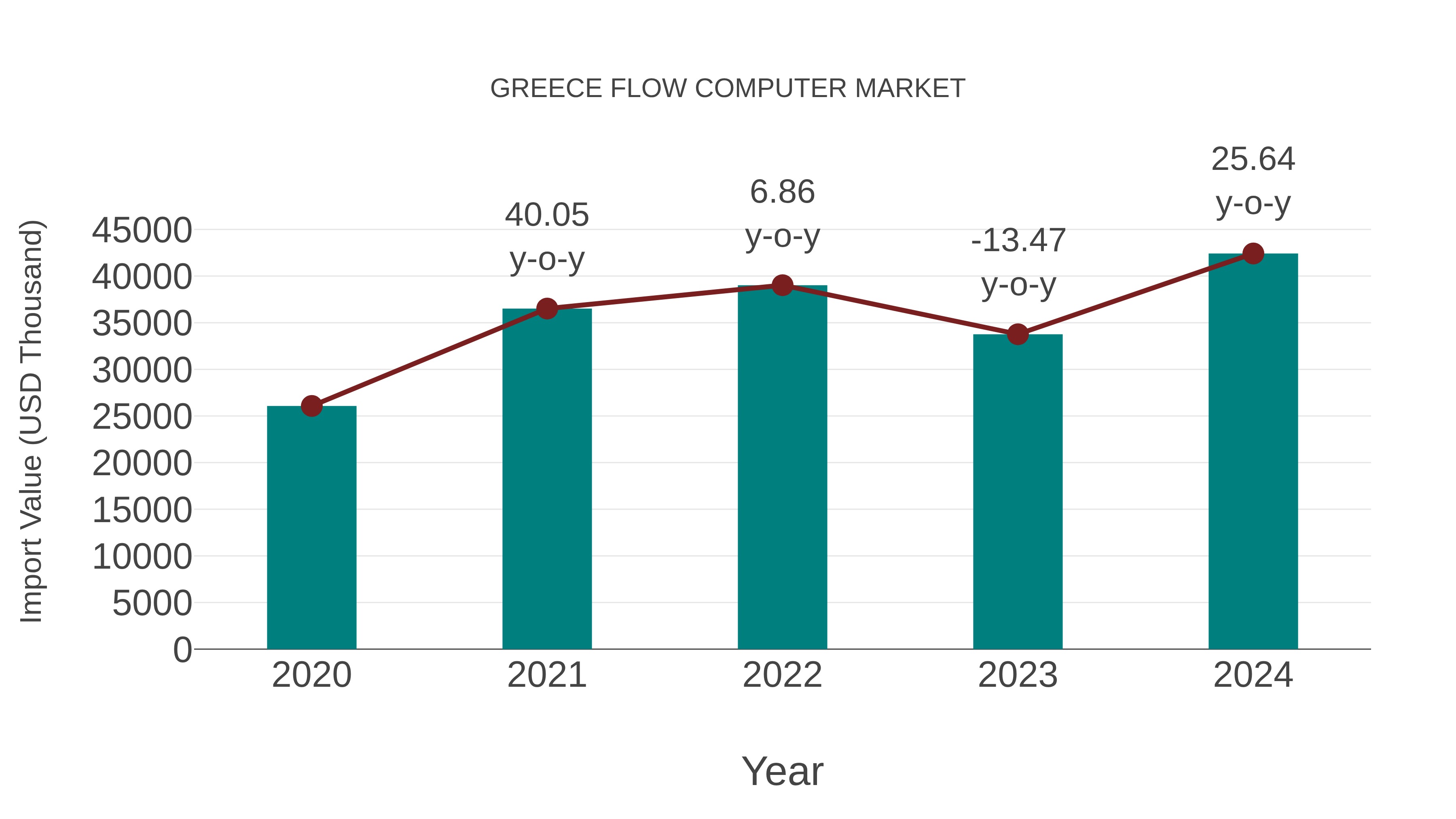  Greece Flow Computer Market: Import Trend Analysis