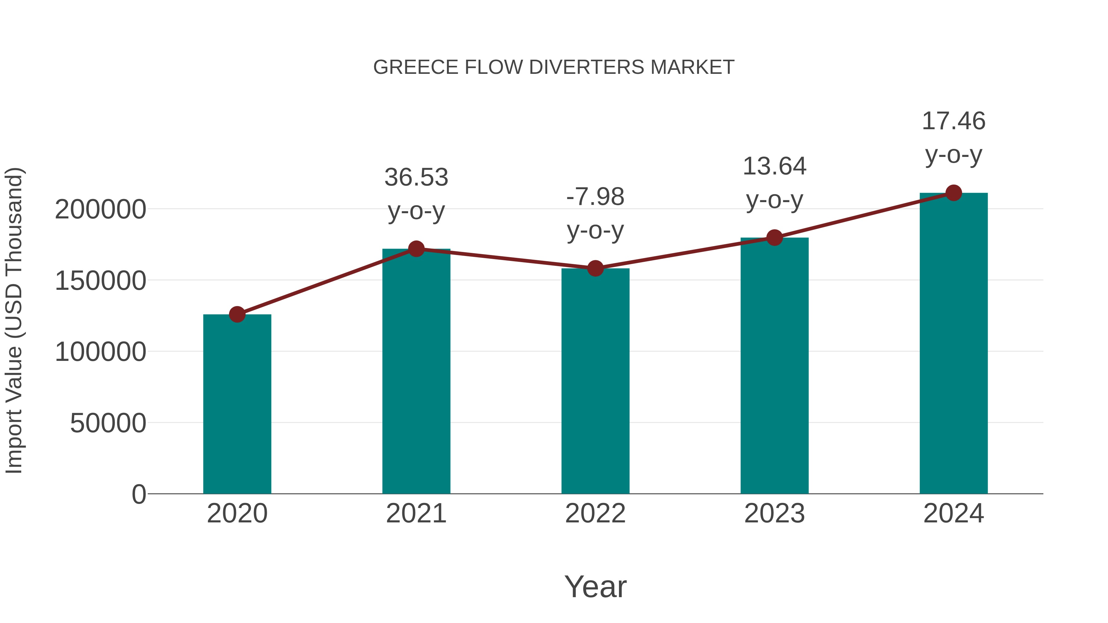  Greece Flow Diverters Market: Import Trend Analysis
