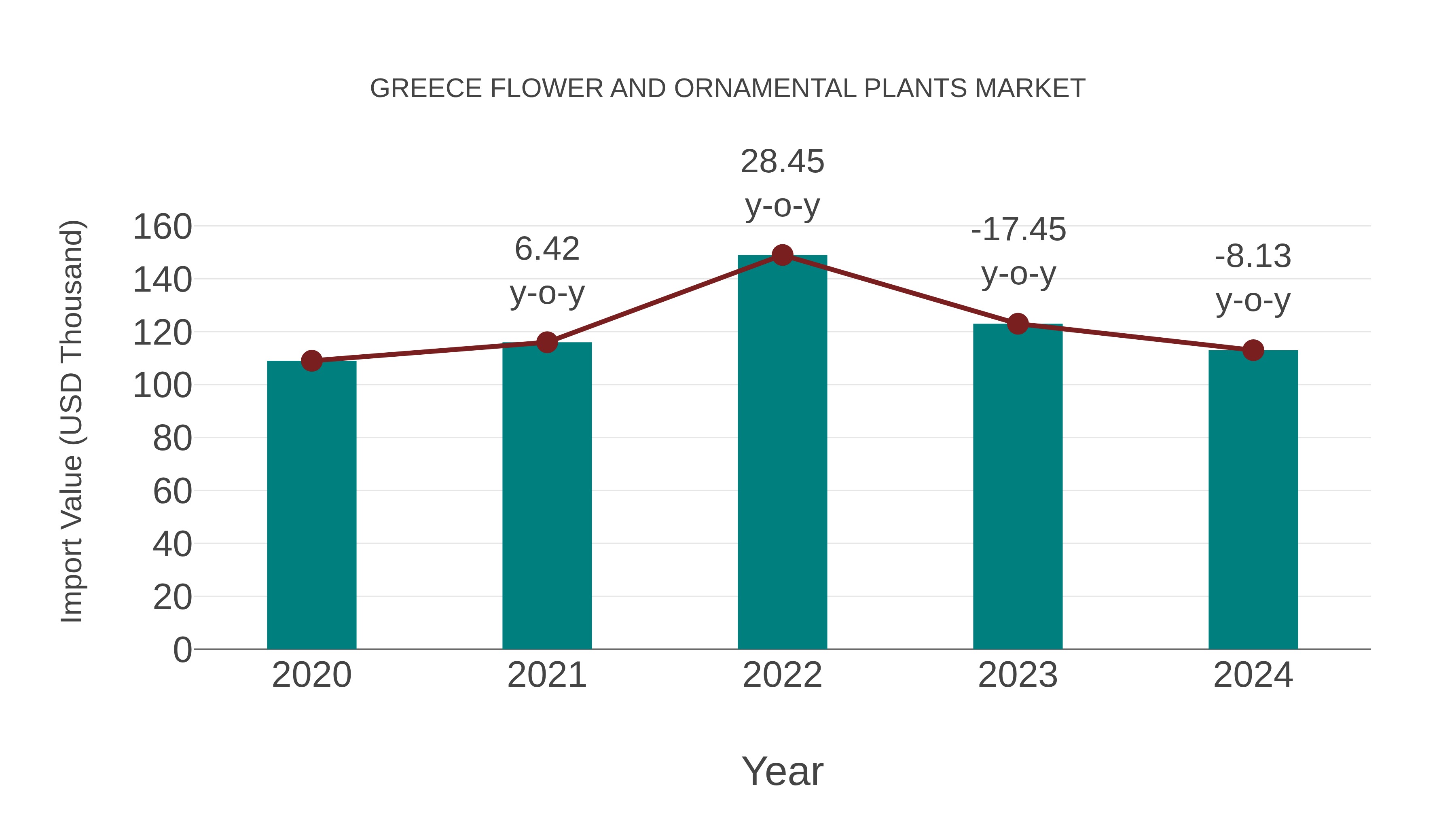 Greece Flower and Ornamental Plants Market: Import Trend Analysis