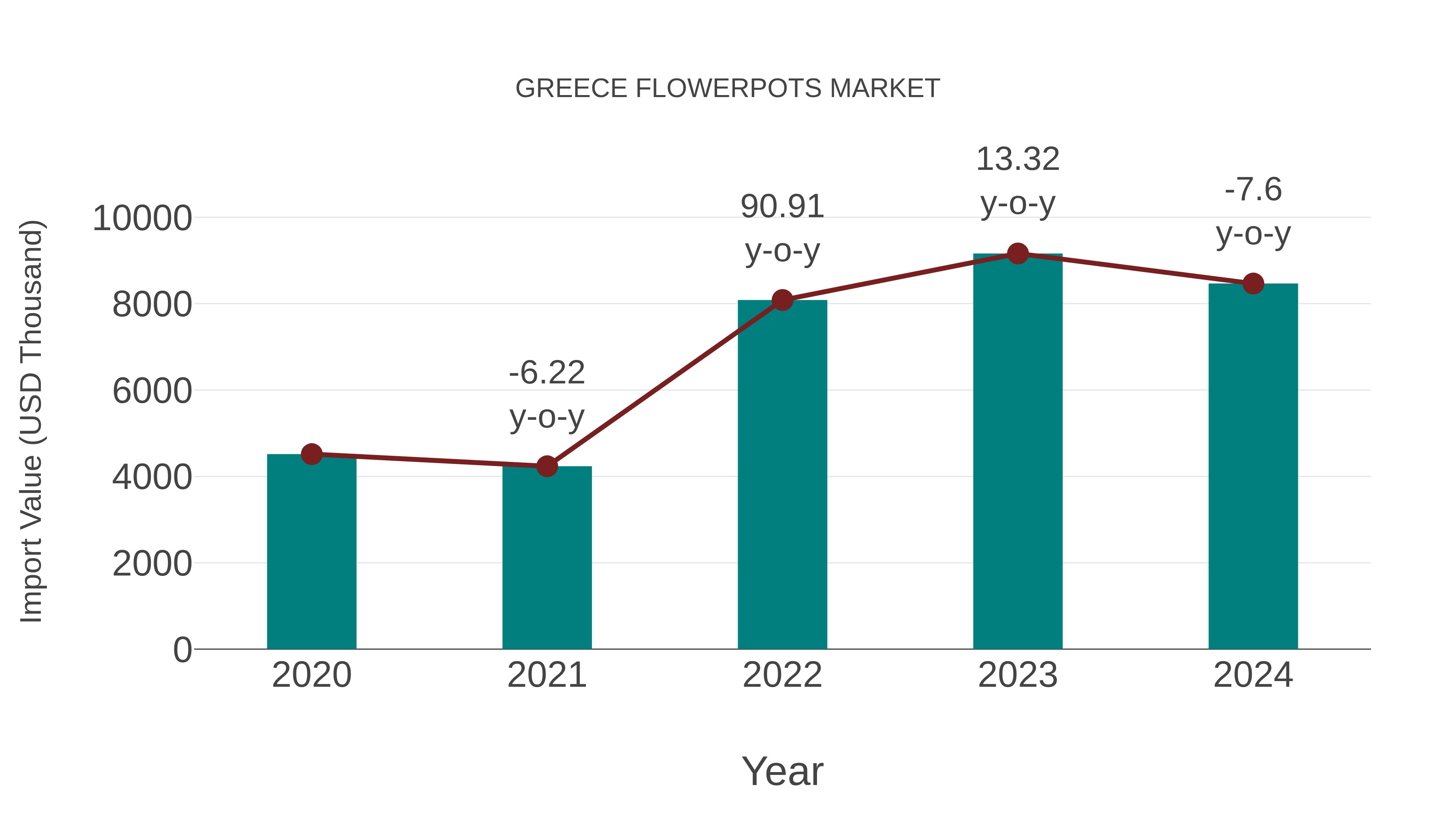  Greece Flowerpots Market: Import Trend Analysis
