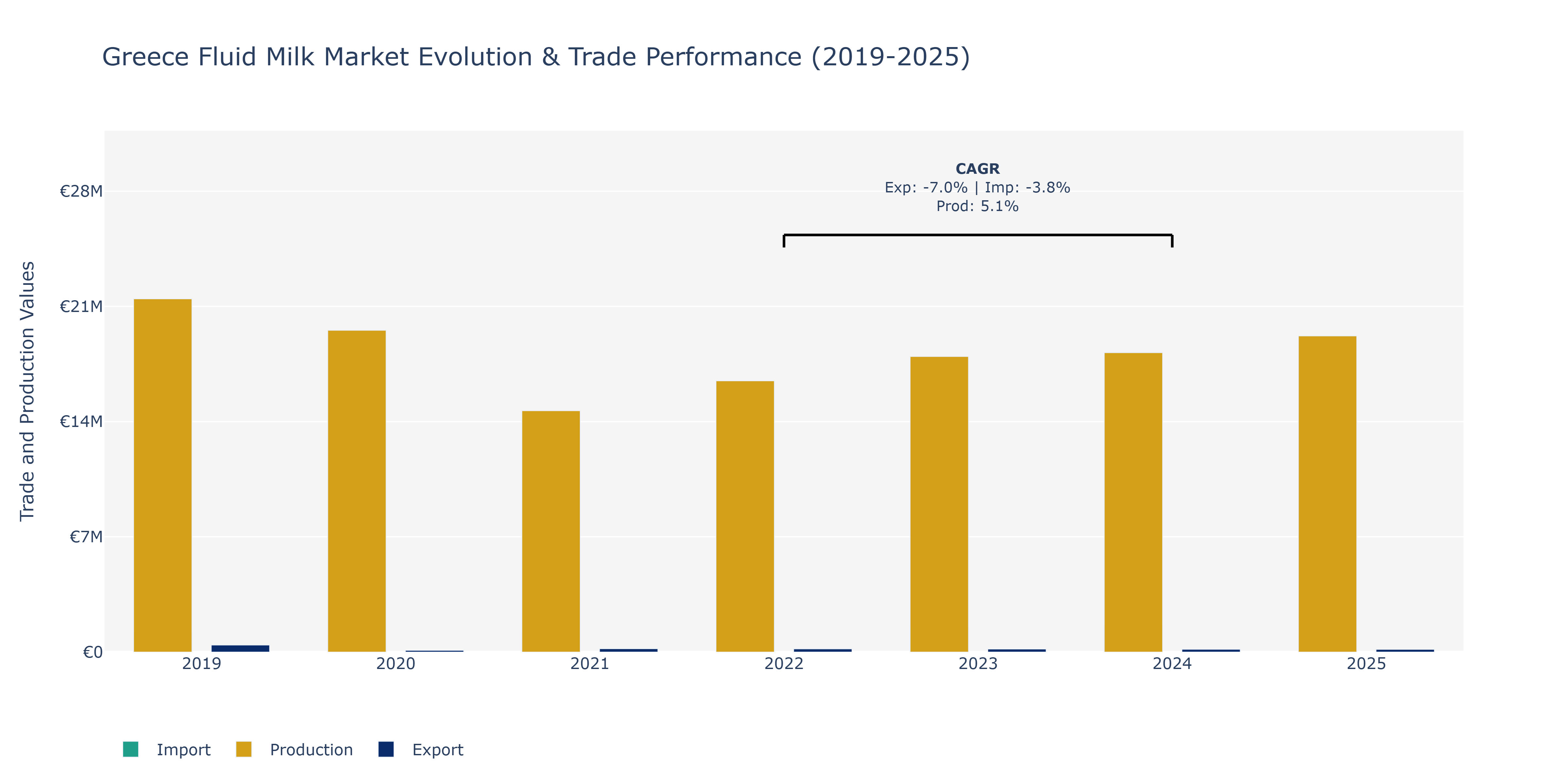 Greece Fluid Milk Market: Production & Trade Performance (2019-2025)
