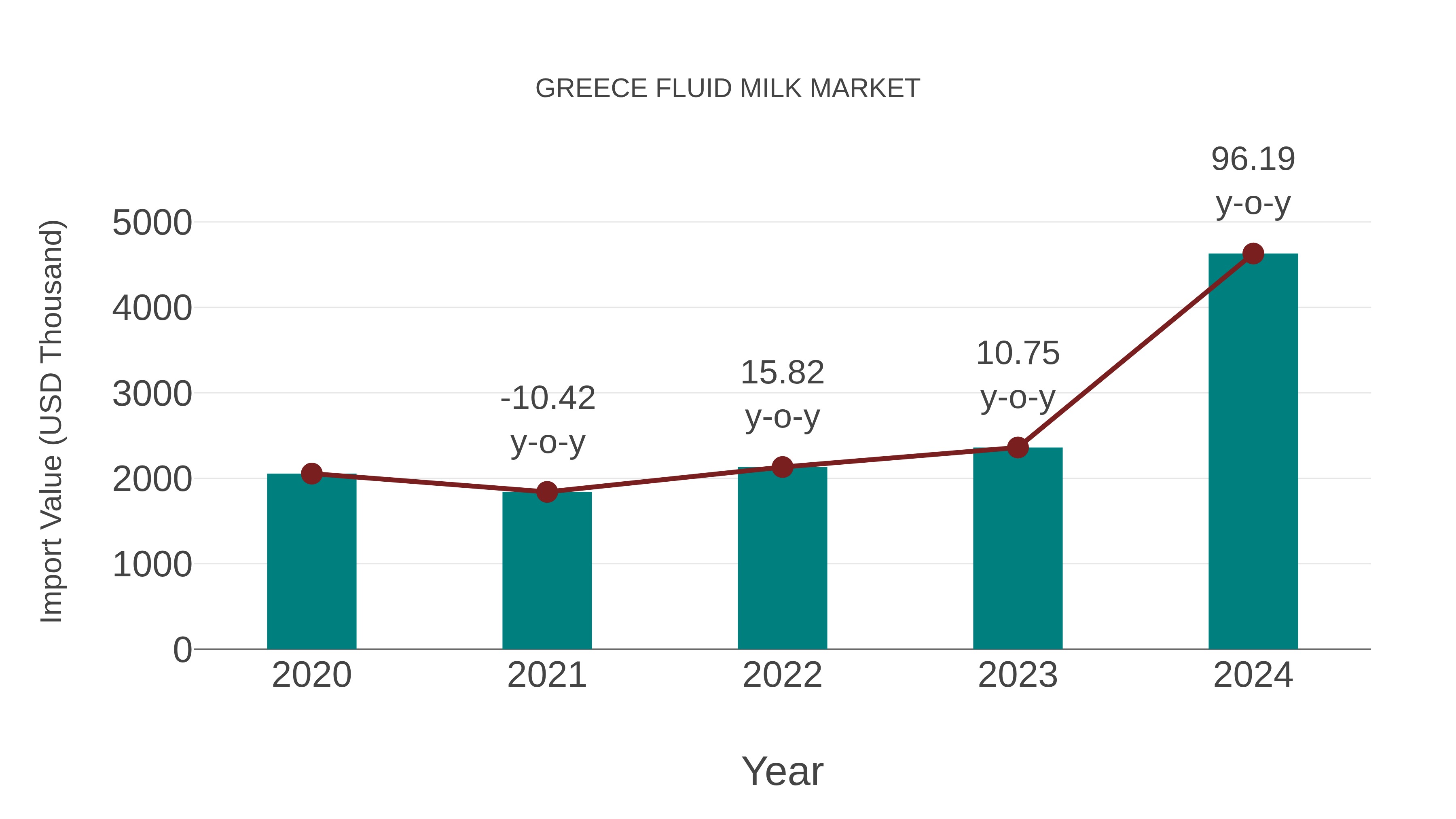  Greece Fluid Milk Market: Import Trend Analysis