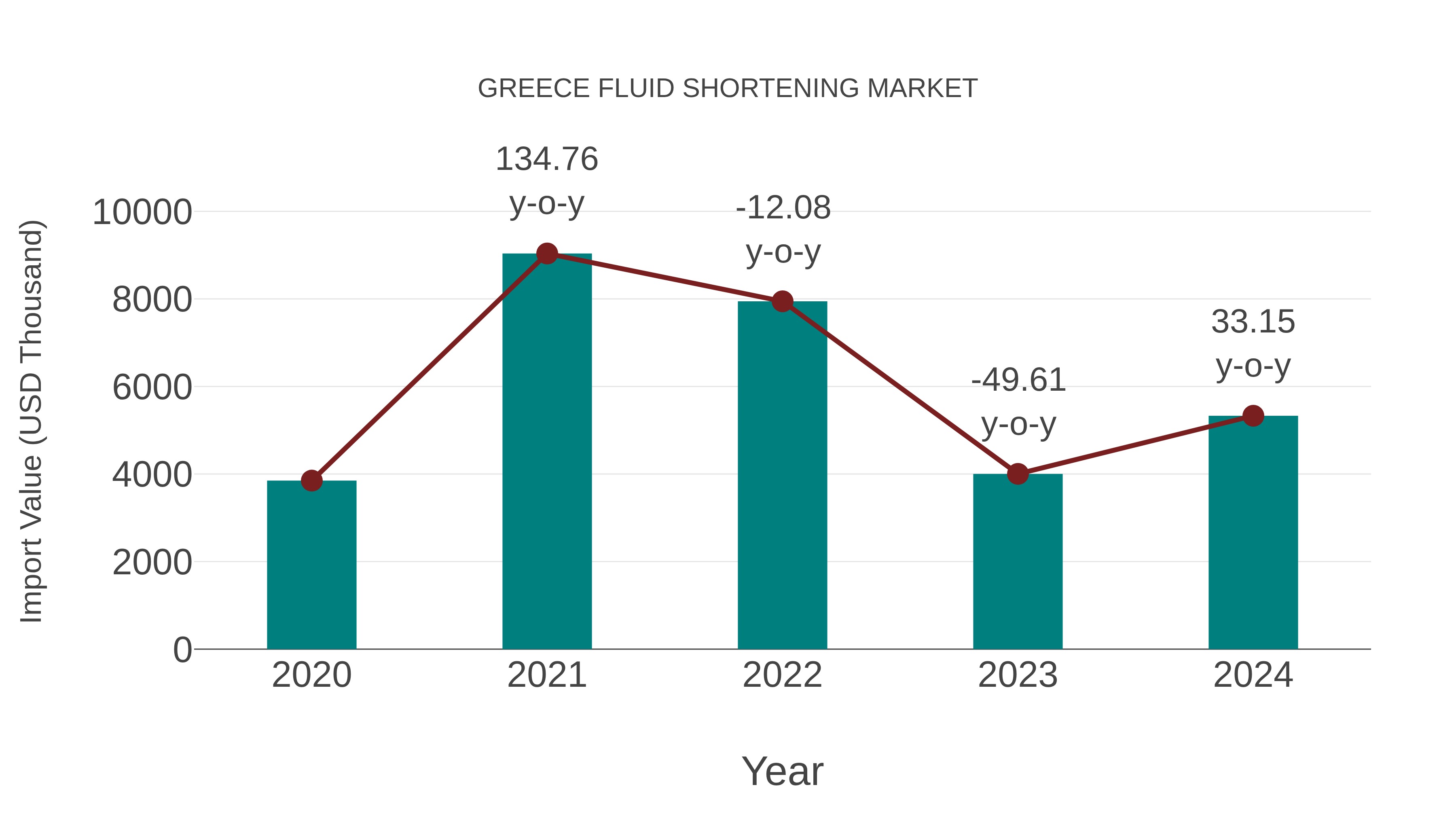  Greece Fluid Shortening Market: Import Trend Analysis