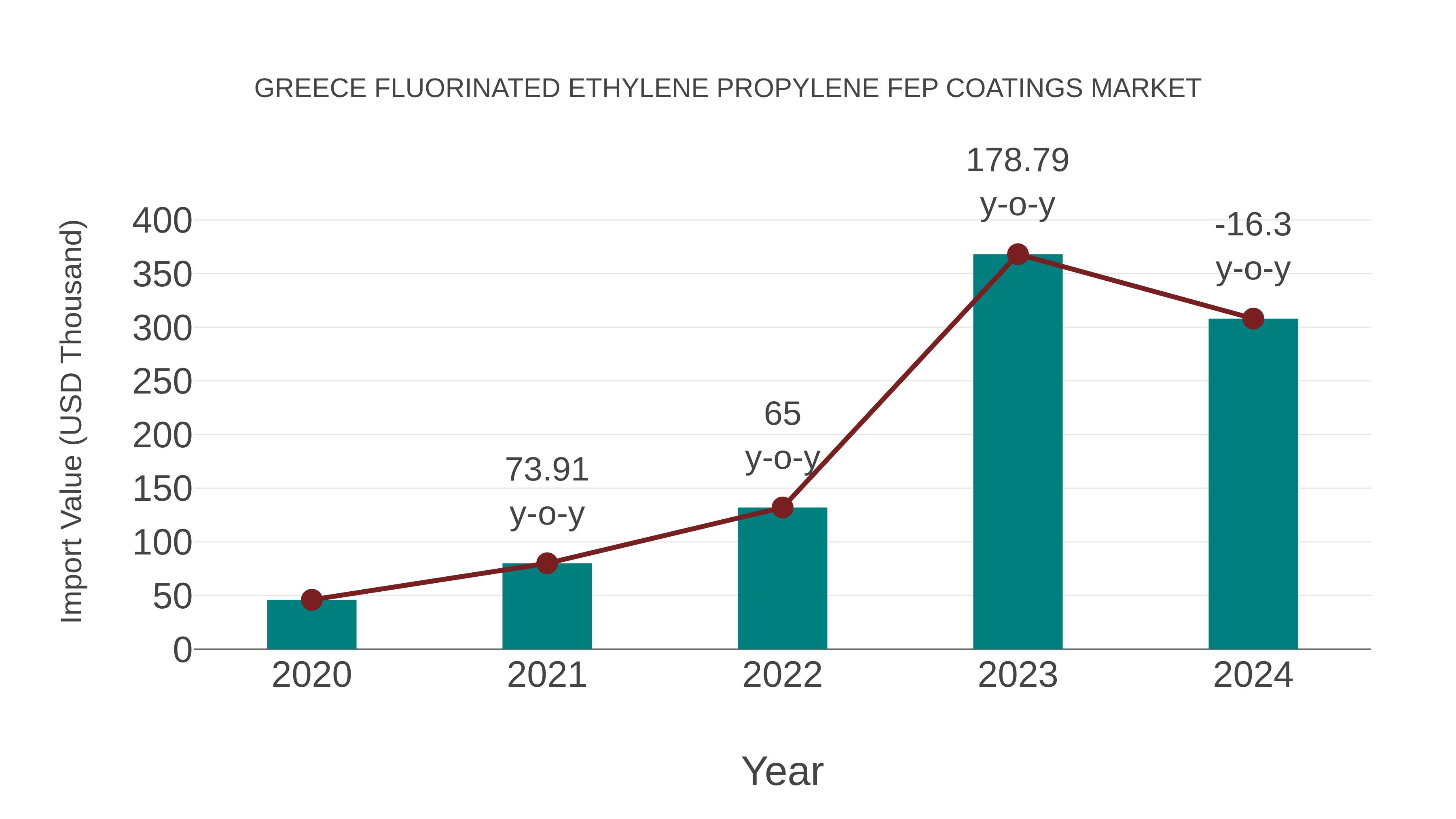 Greece Fluorinated Ethylene Propylene Fep Coatings Market: Import Trend Analysis