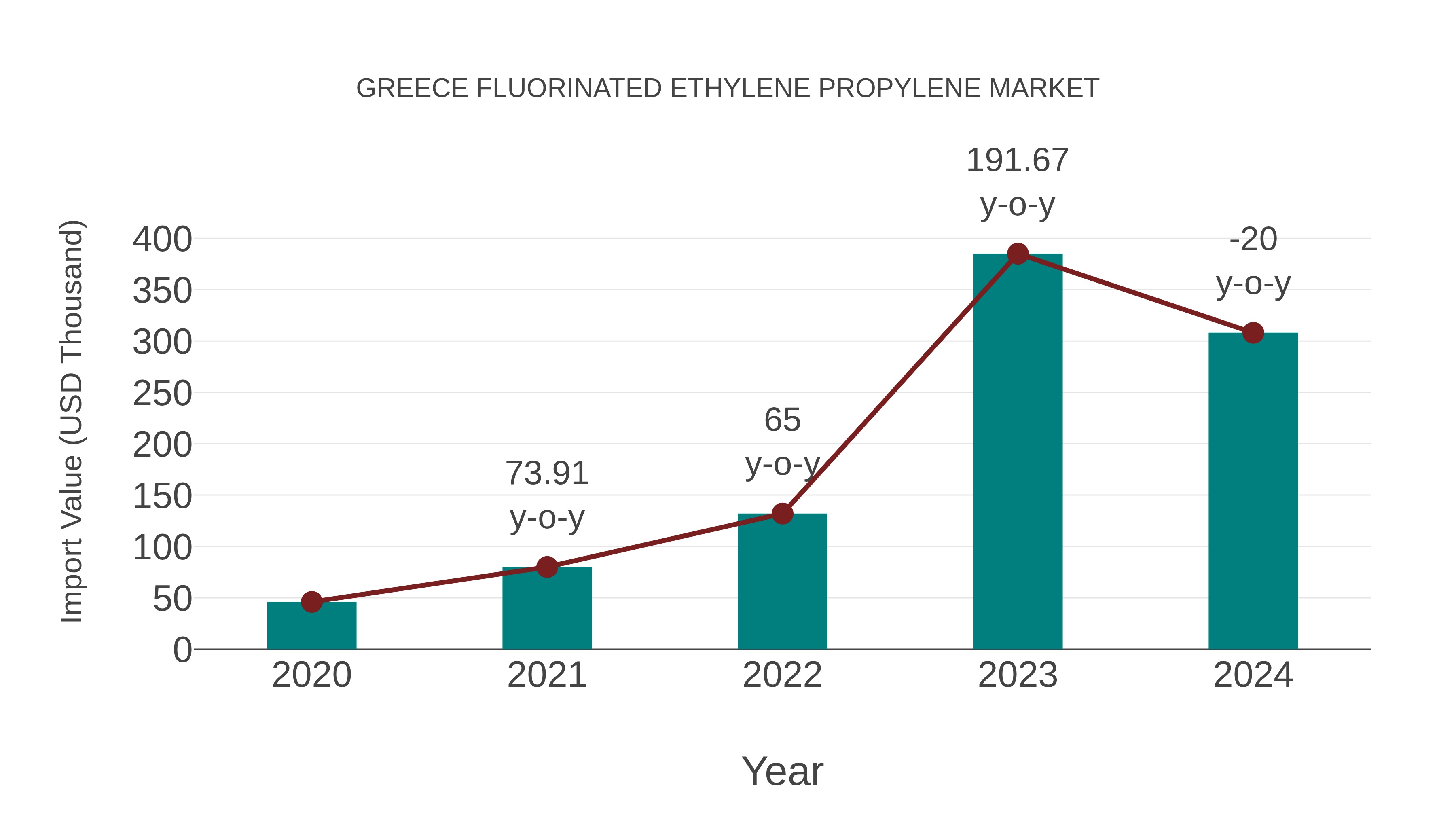  Greece Fluorinated Ethylene Propylene Market: Import Trend Analysis