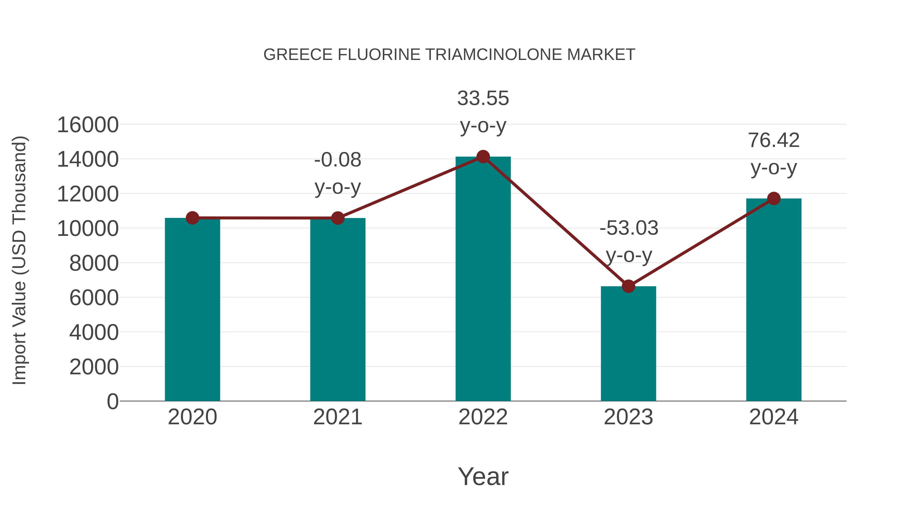 Greece Fluorine Triamcinolone Market: Import Trend Analysis