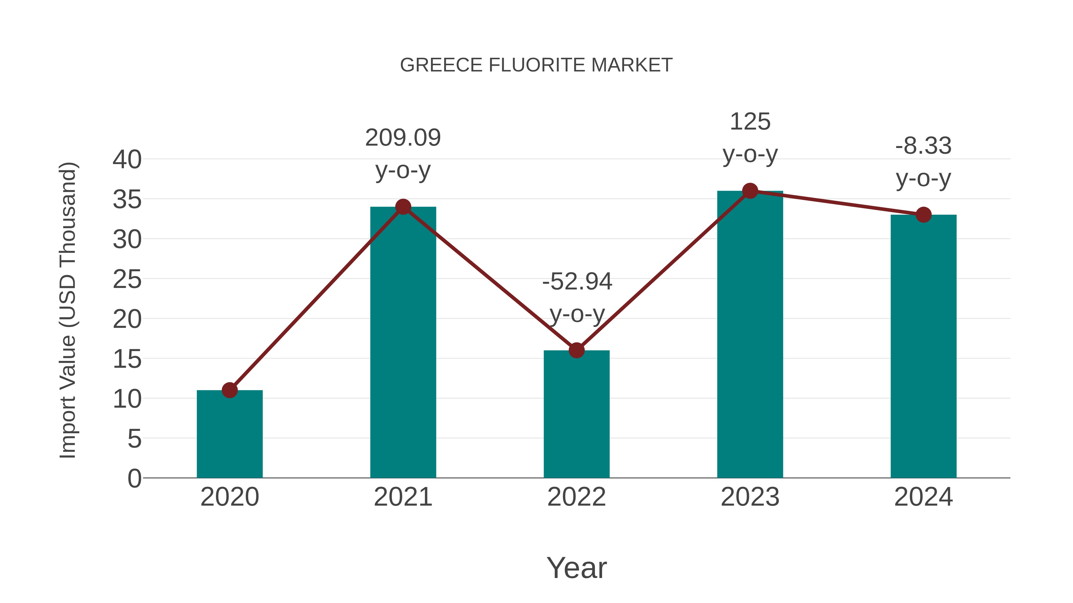  Greece Fluorite Market: Import Trend Analysis
