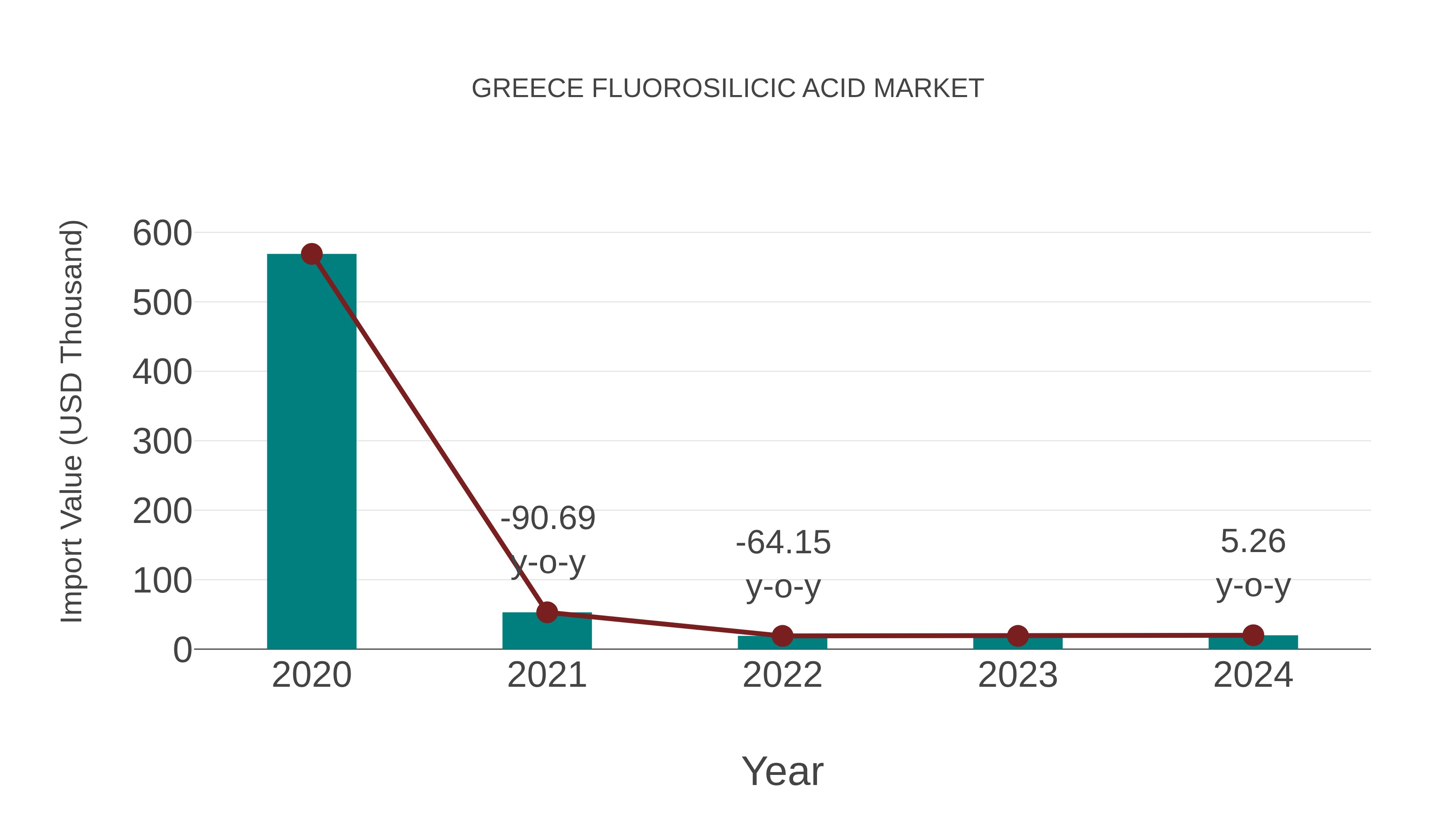 Greece Fluorosilicic Acid Market: Import Trend Analysis