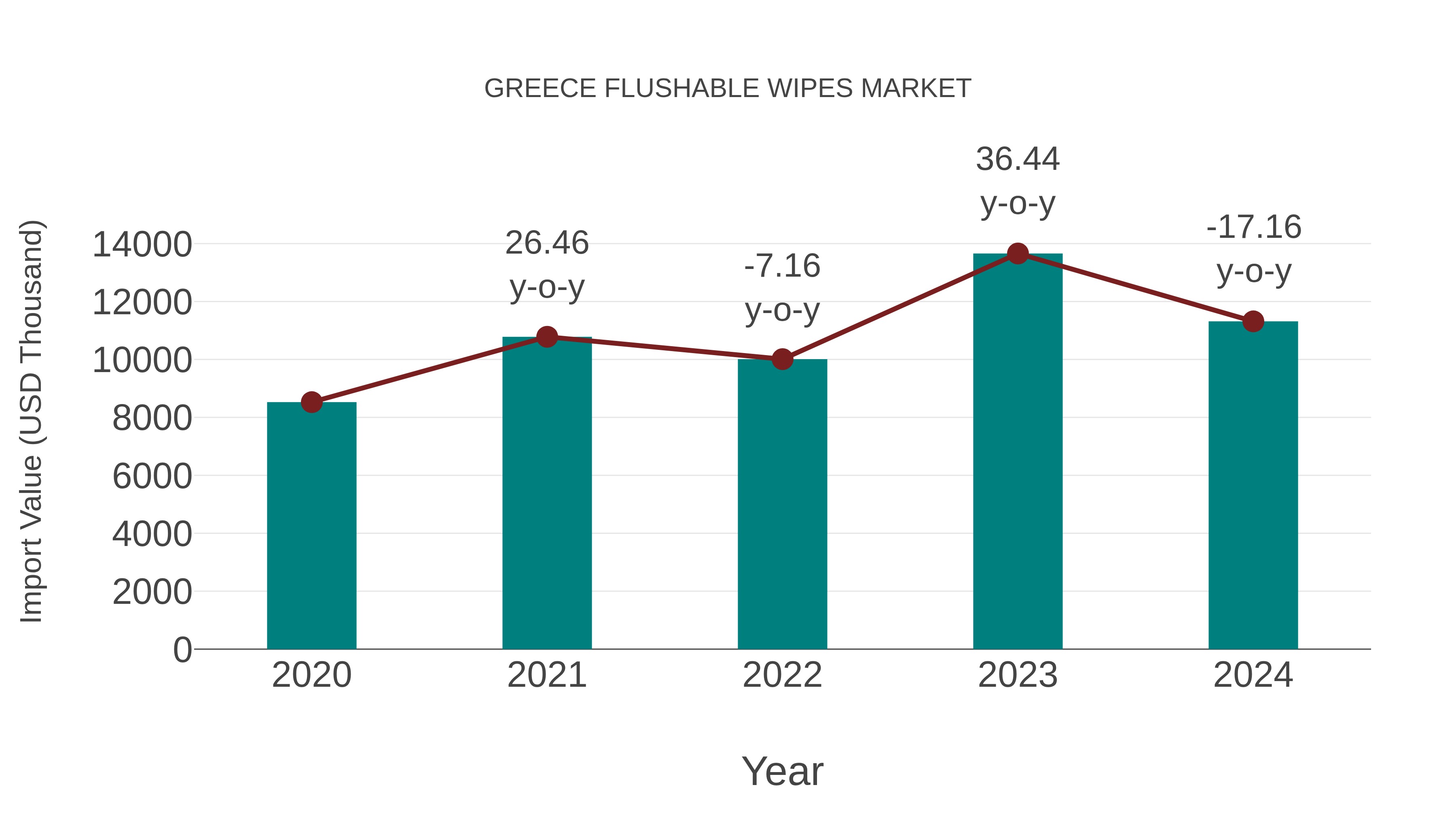  Greece Flushable Wipes Market: Import Trend Analysis