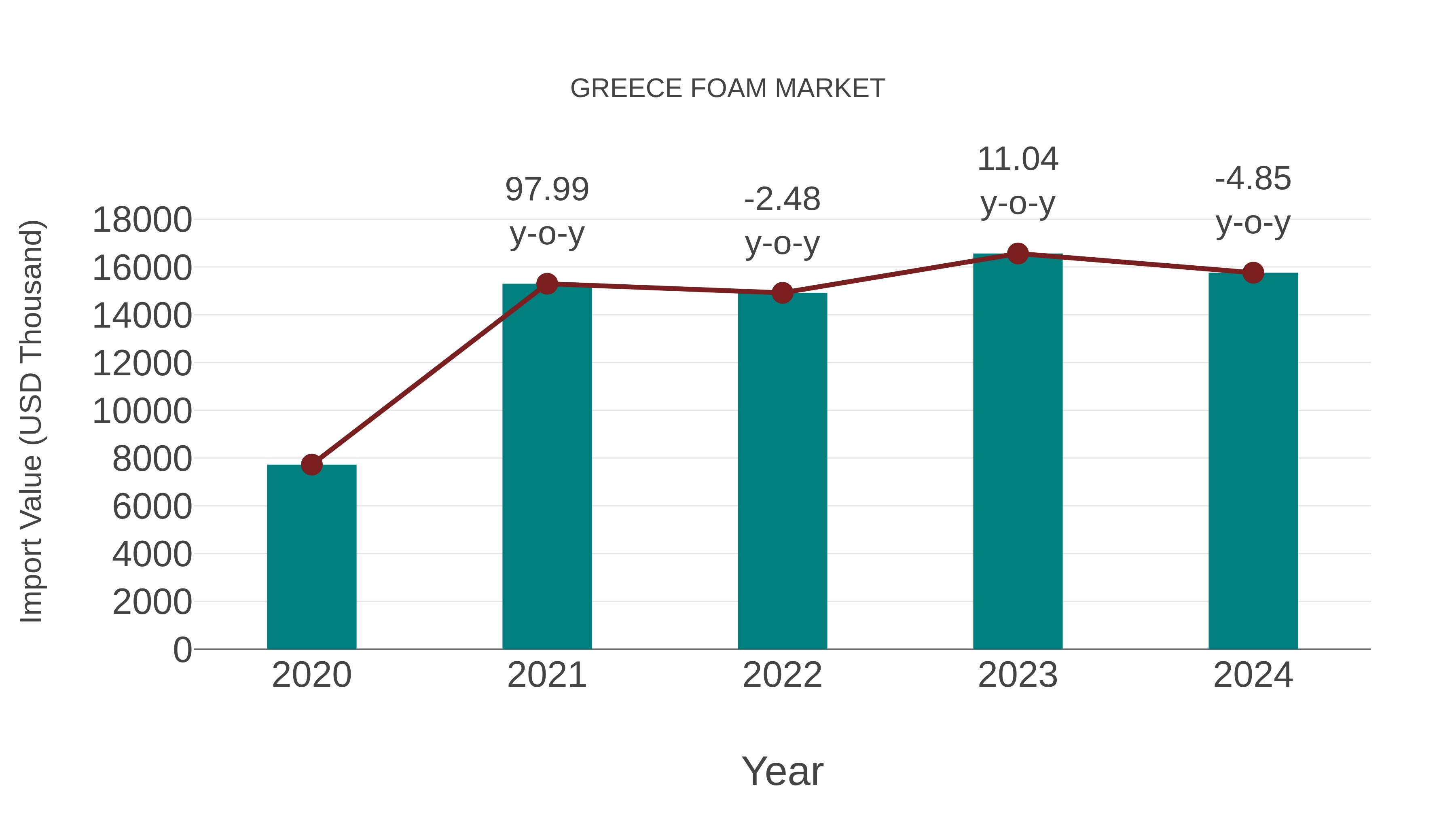  Greece Foam Market: Import Trend Analysis