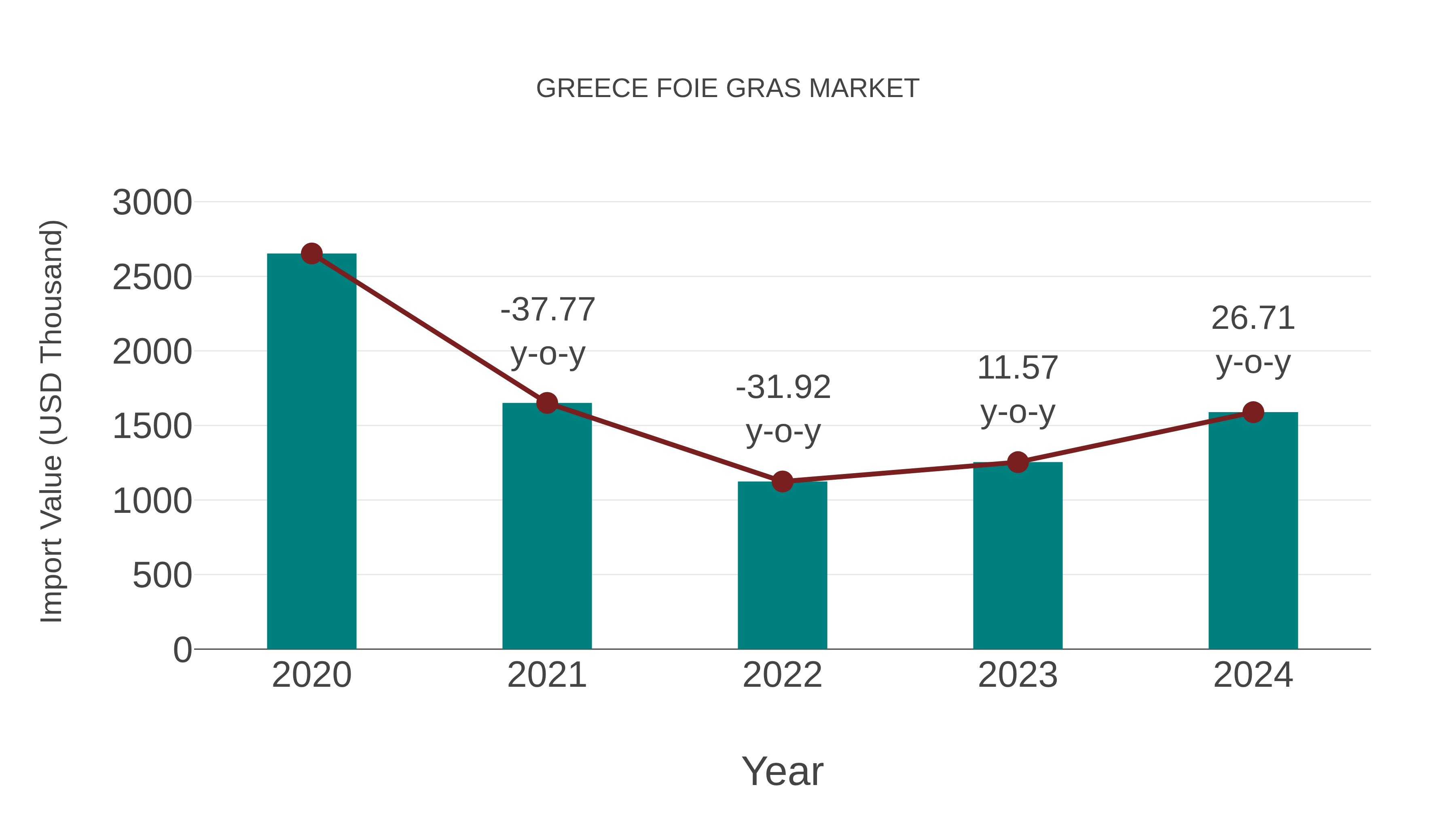  Greece Foie Gras Market: Import Trend Analysis