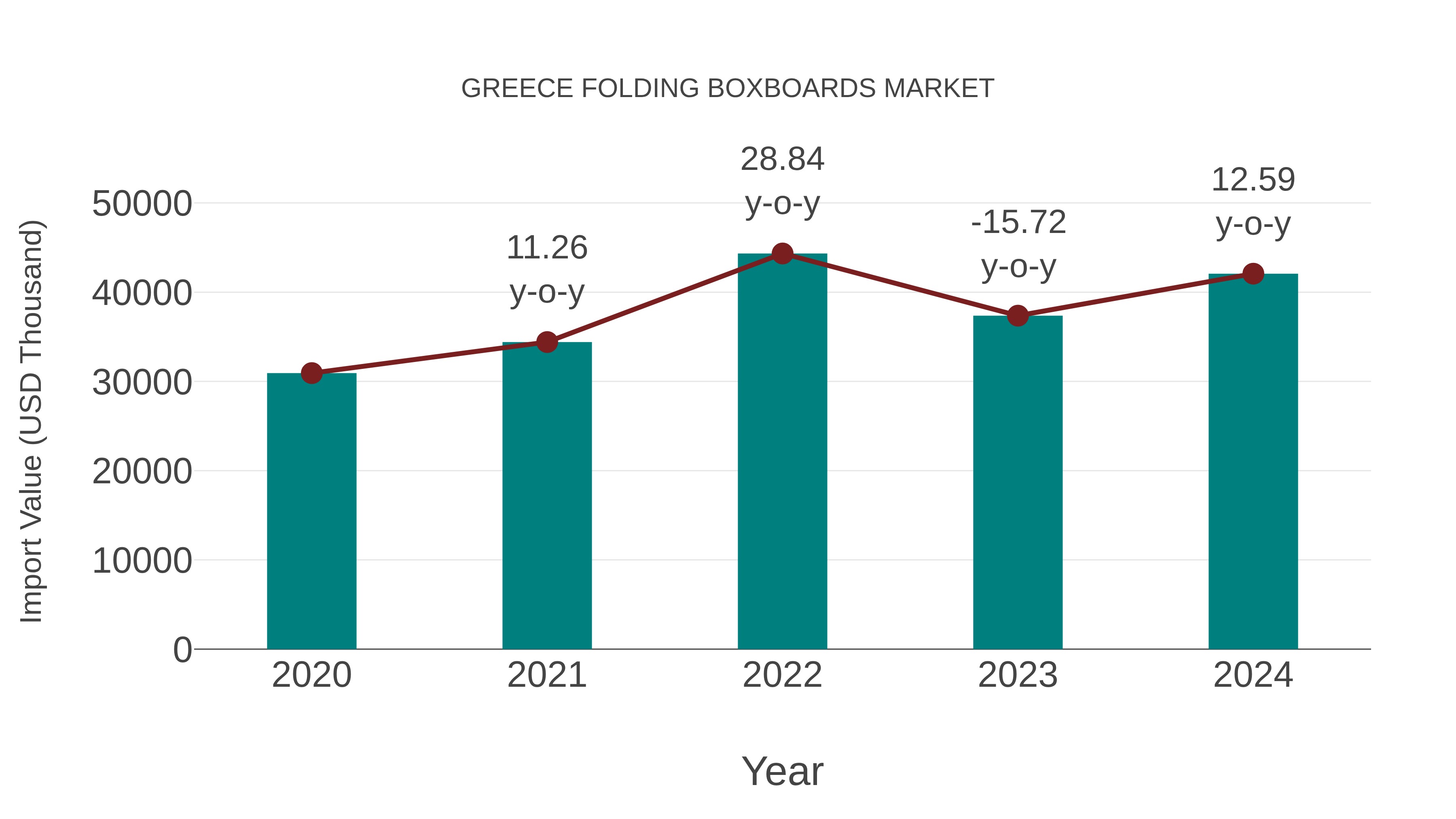  Greece Folding Boxboards Market: Import Trend Analysis