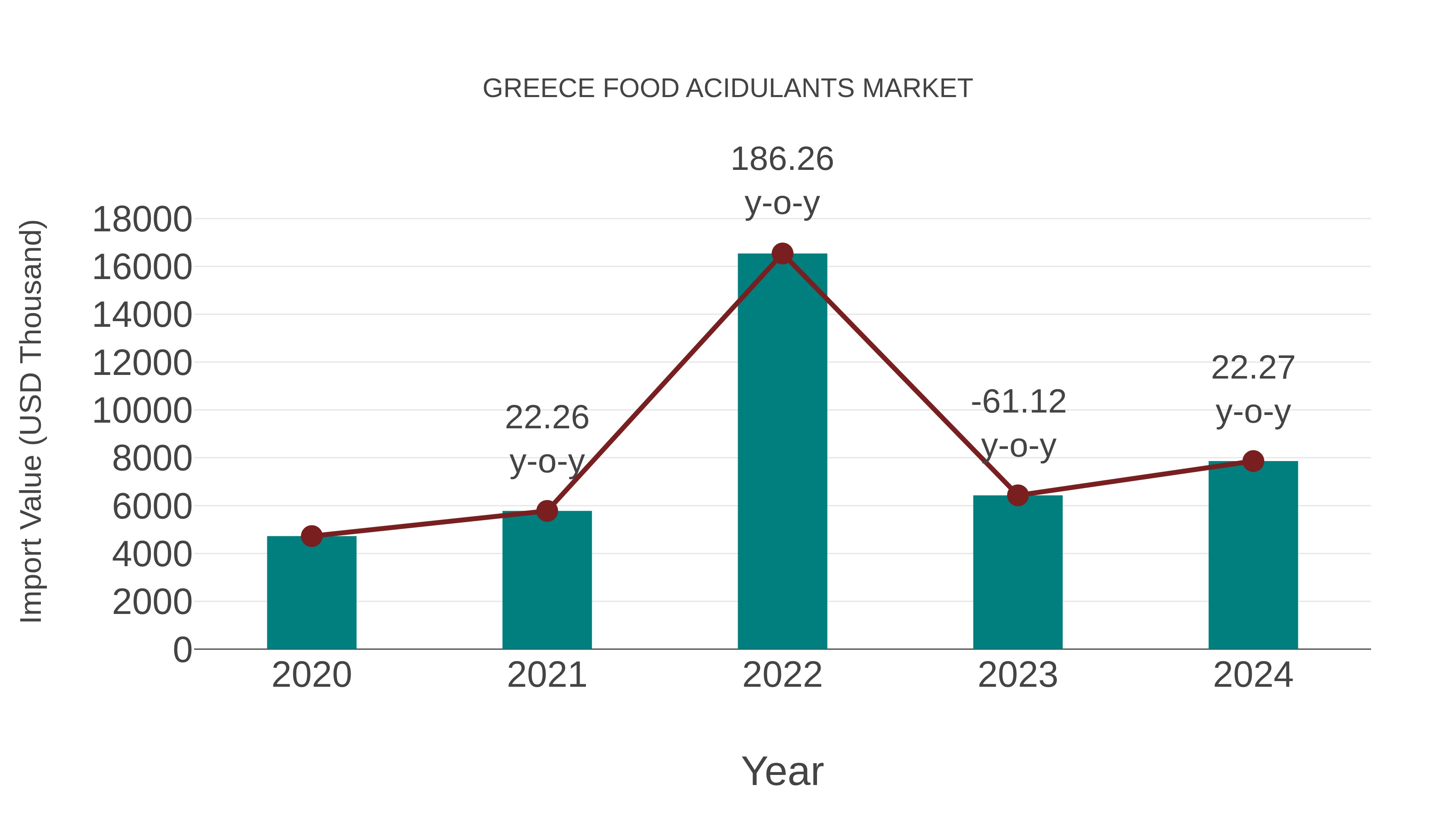  Greece Food Acidulants Market: Import Trend Analysis