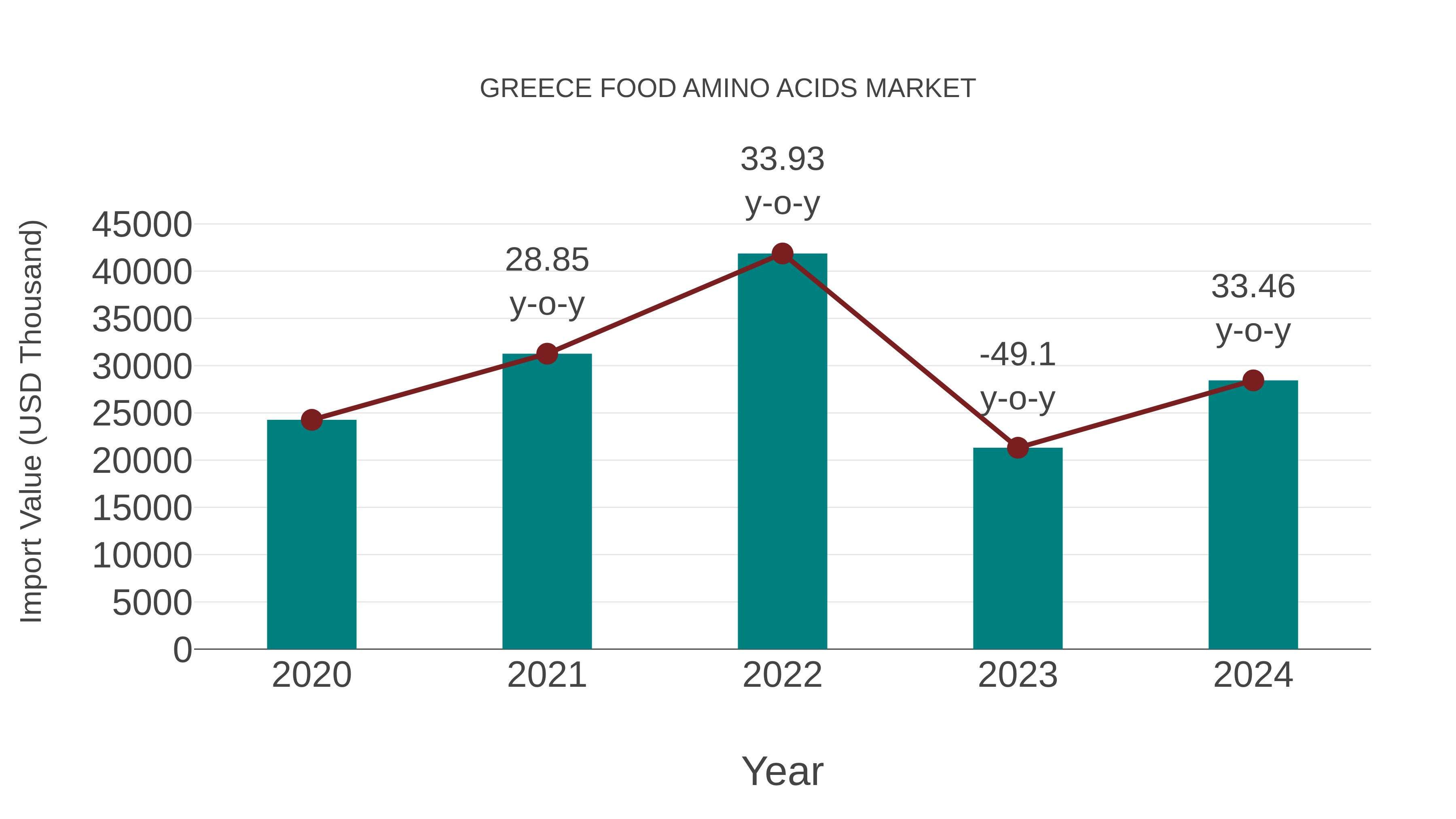 Greece Food Amino Acids Market: Import Trend Analysis