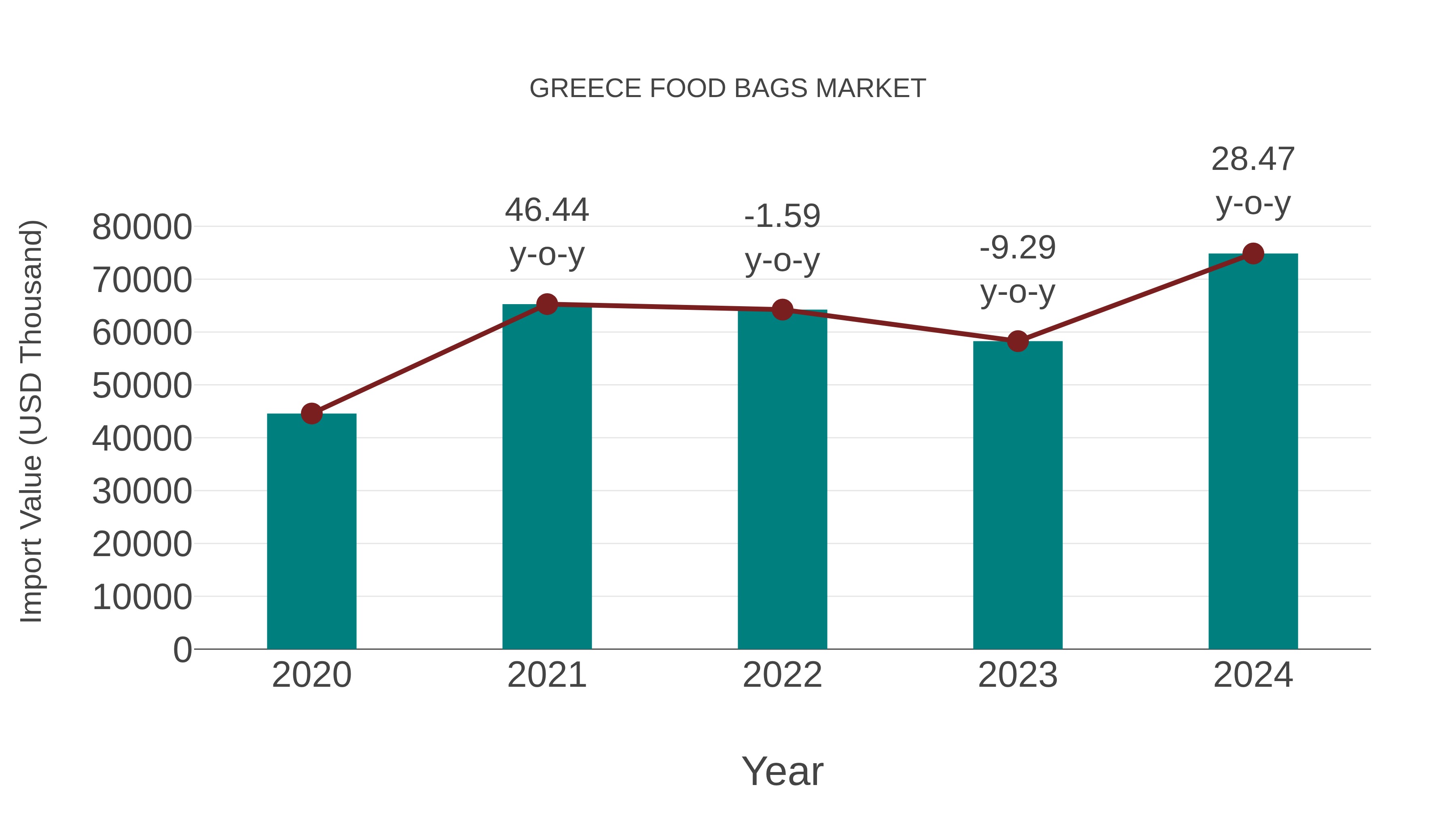  Greece Food Bags Market: Import Trend Analysis