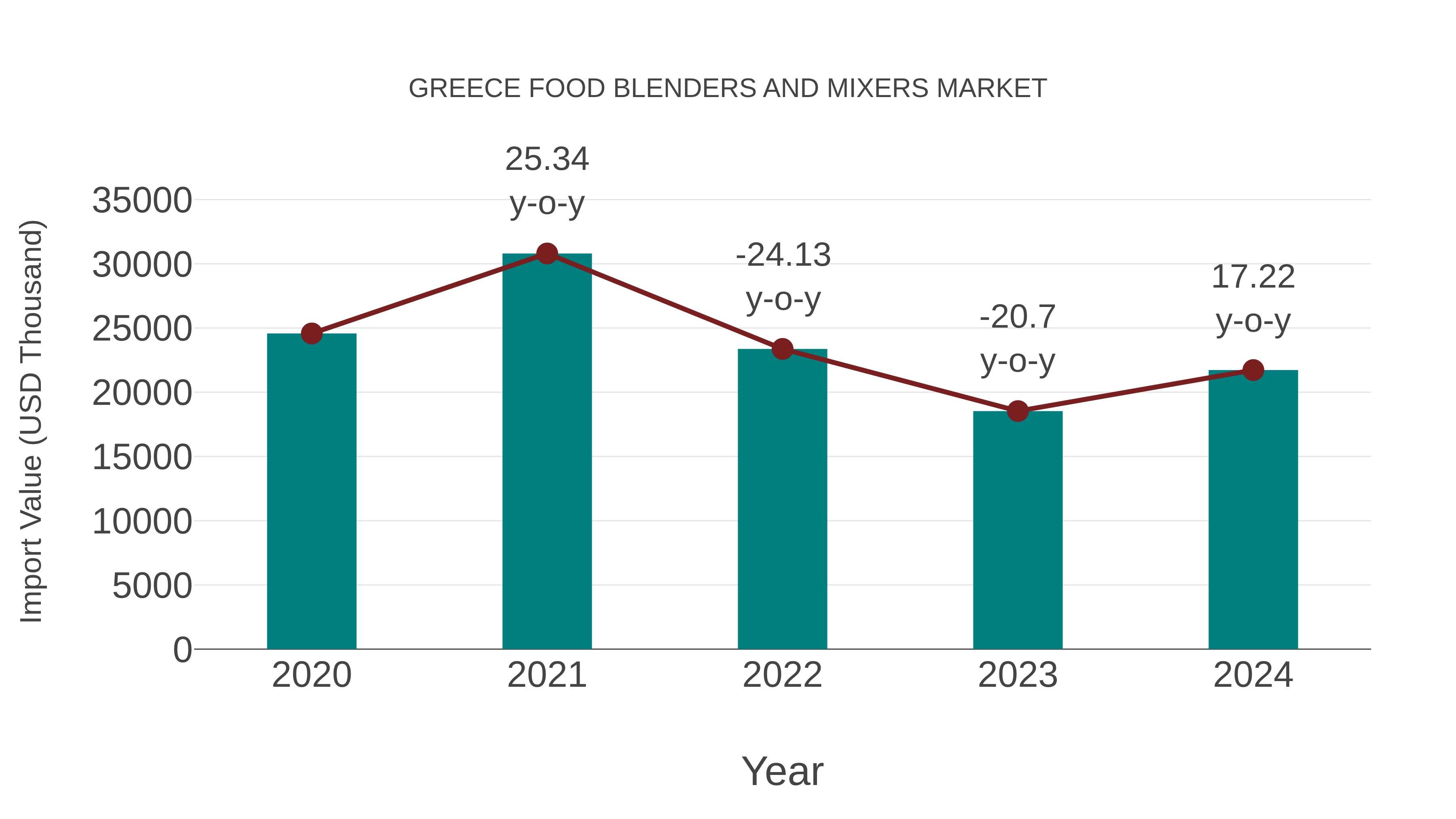  Greece Food Blenders and Mixers Market: Import Trend Analysis