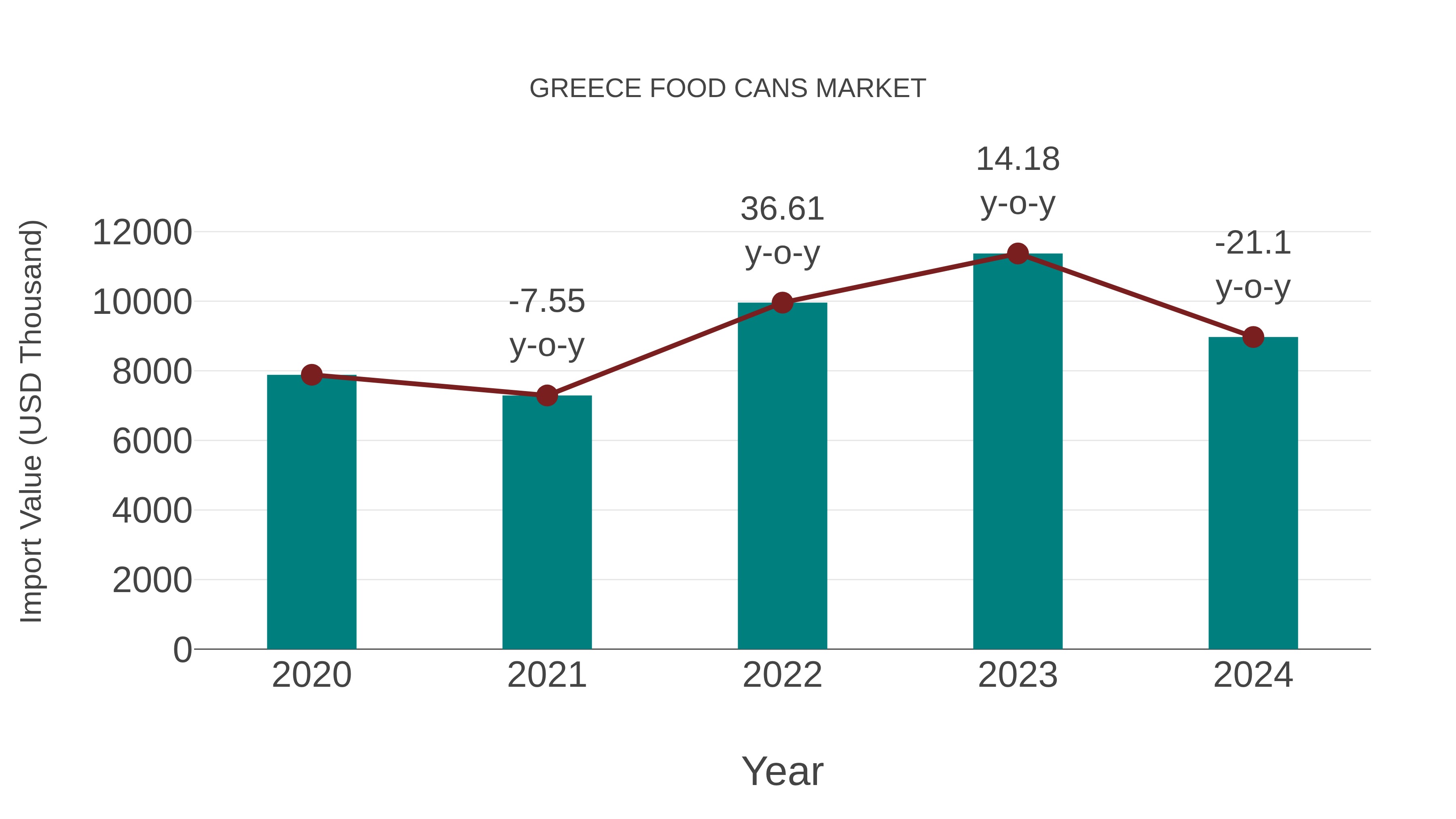  Greece Food Cans Market: Import Trend Analysis