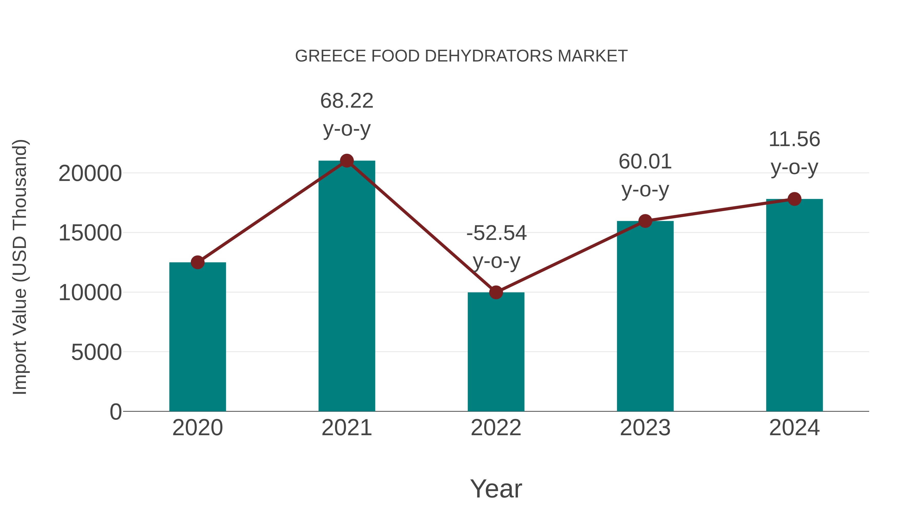 Greece Food Dehydrators Market: Import Trend Analysis