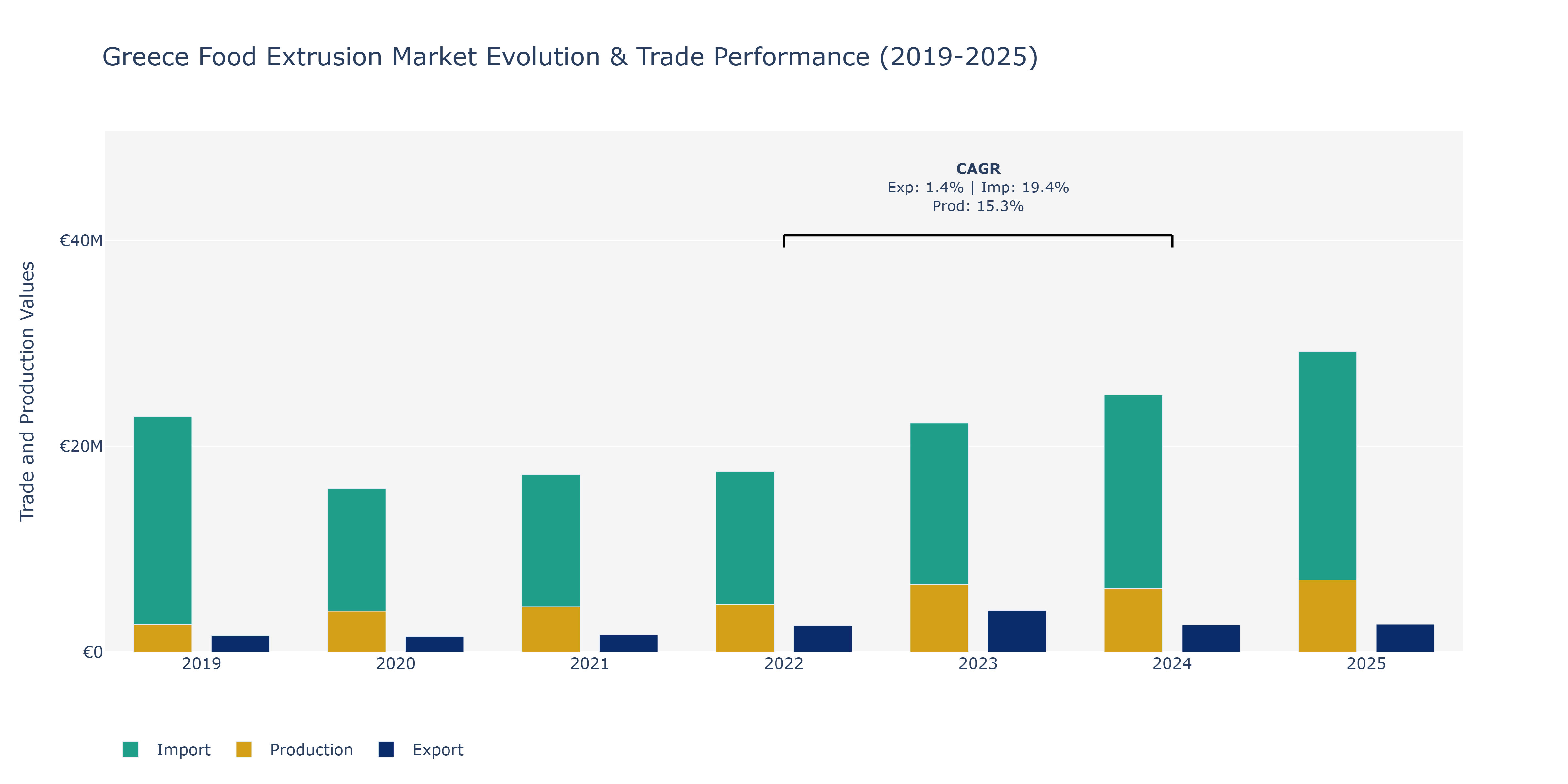 Greece Food Extrusion Market: Production & Trade Performance (2019-2025)
