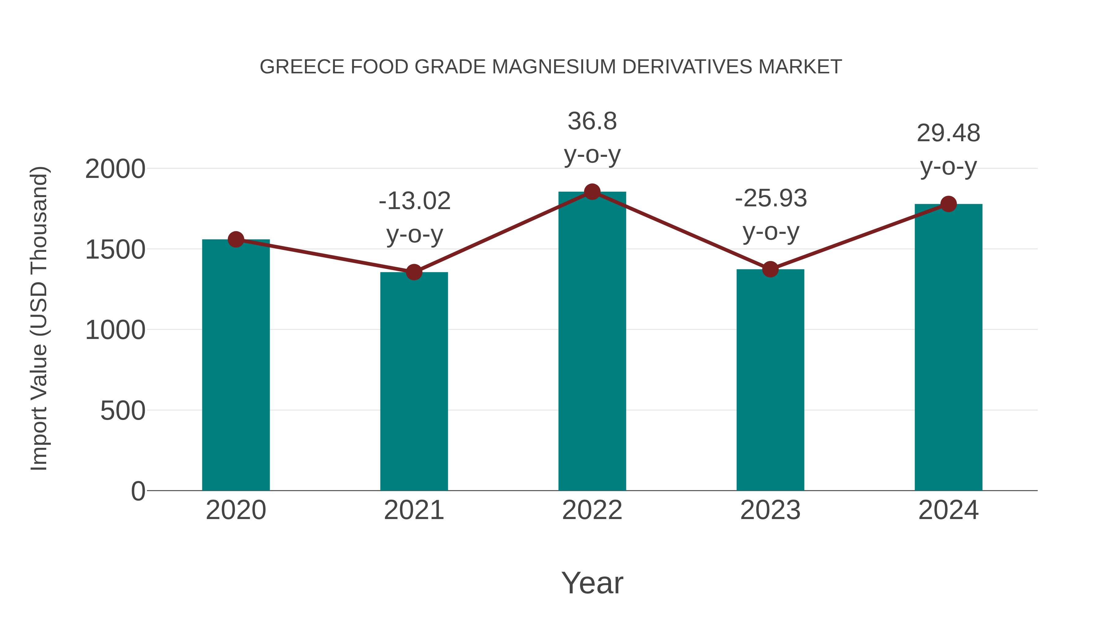 Greece Food Grade Magnesium Derivatives Market: Import Trend Analysis