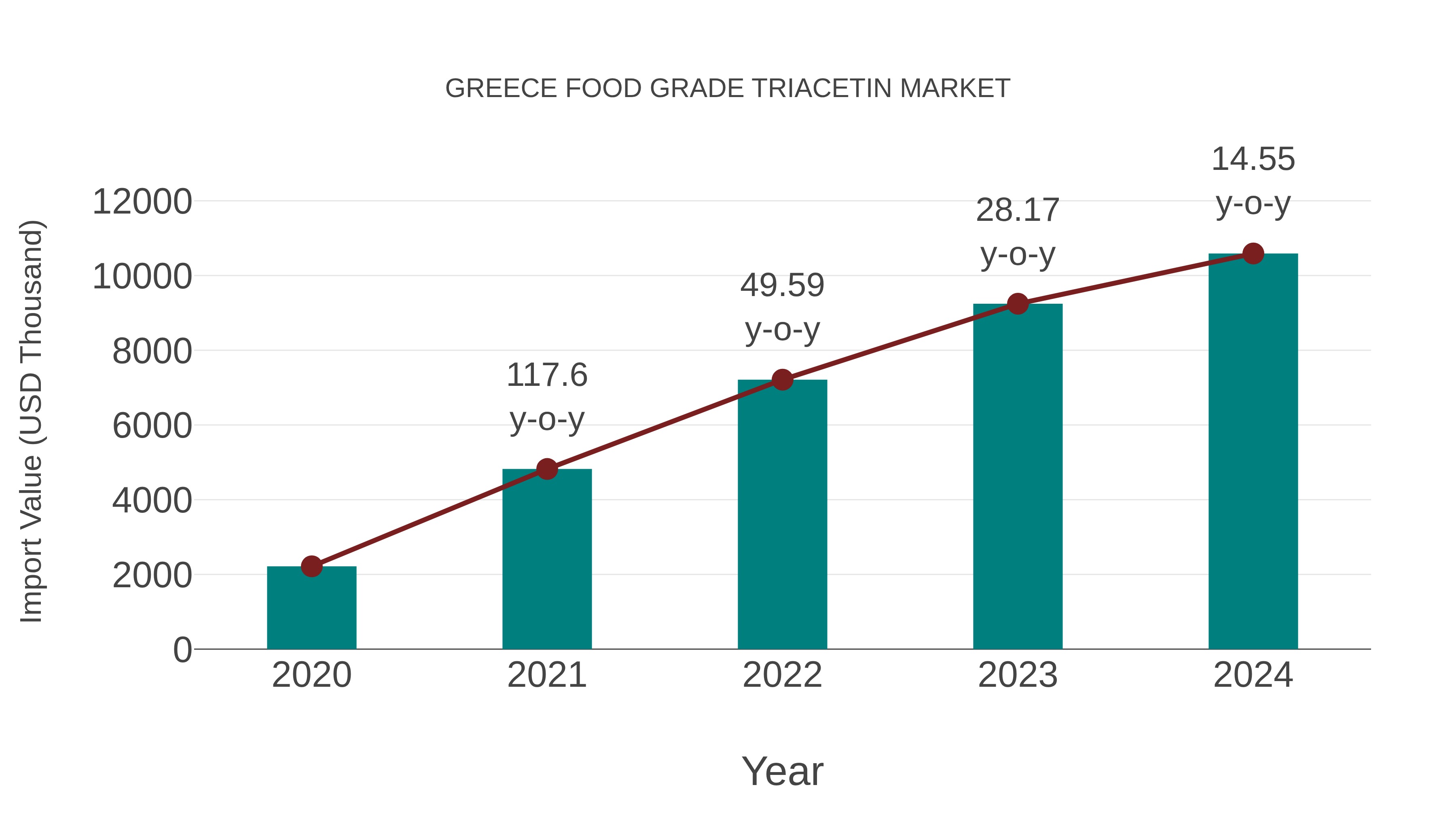  Greece Food Grade Triacetin Market: Import Trend Analysis