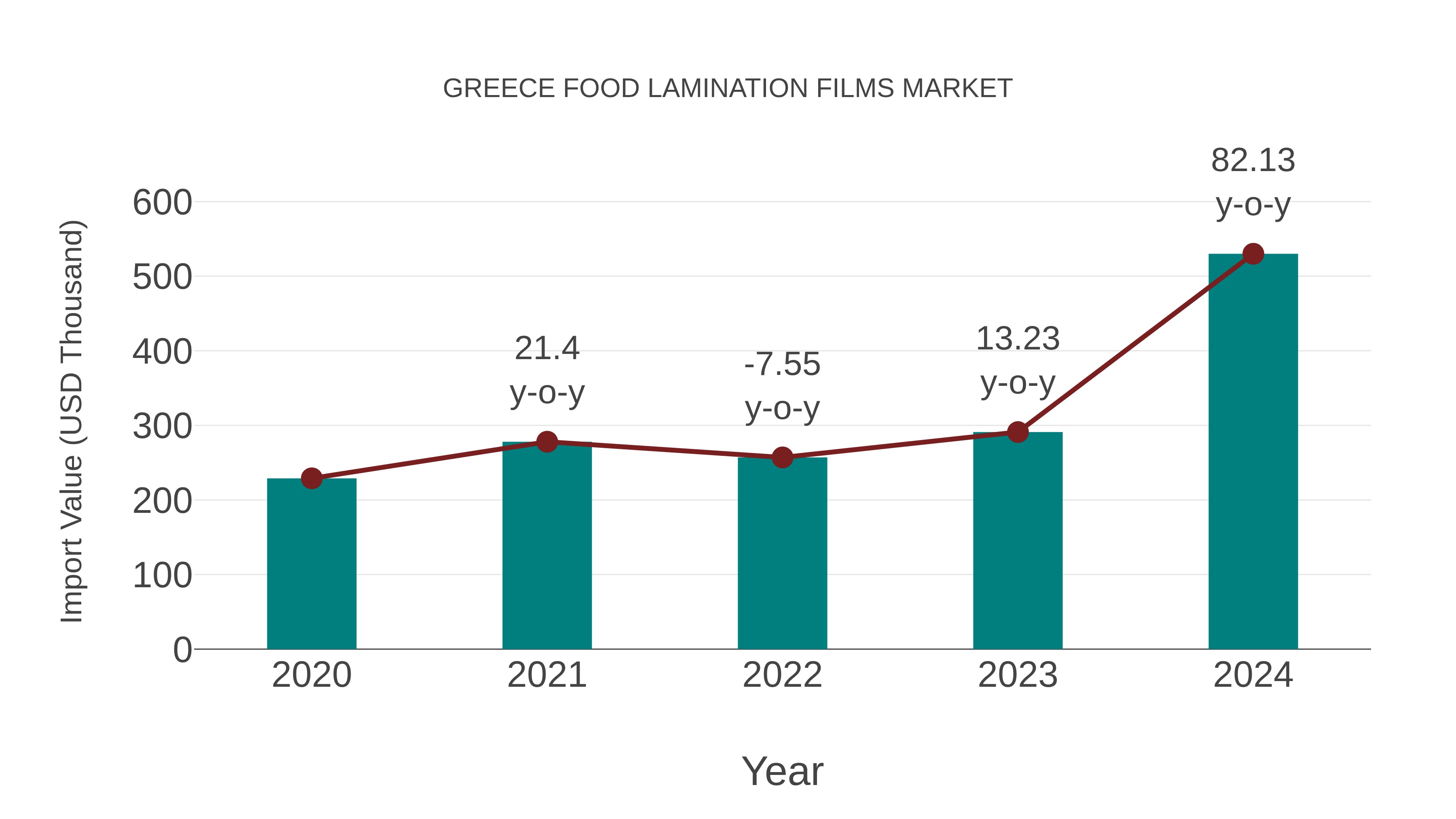 Greece Food Lamination Films Market: Import Trend Analysis