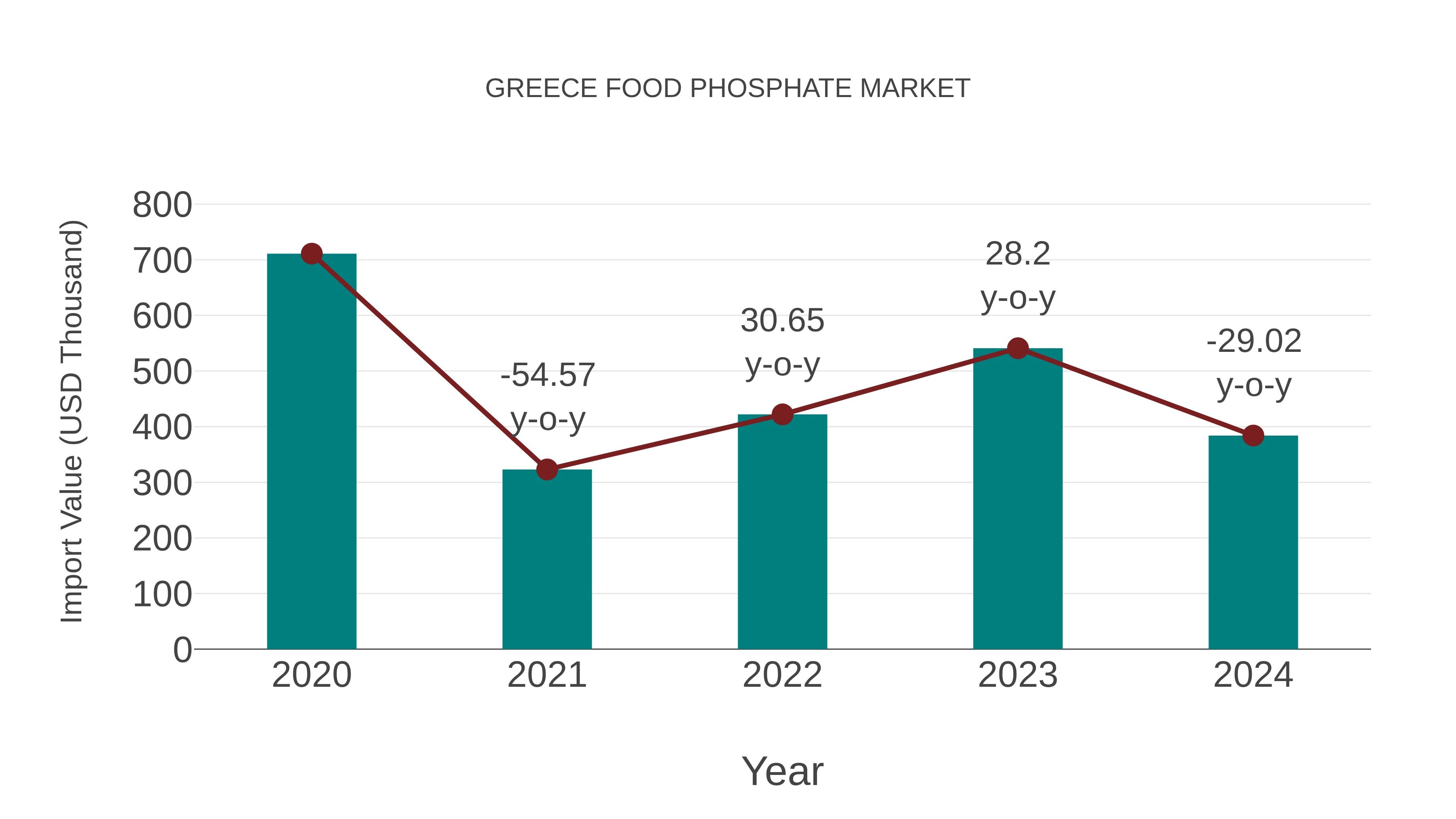  Greece Food Phosphate Market: Import Trend Analysis