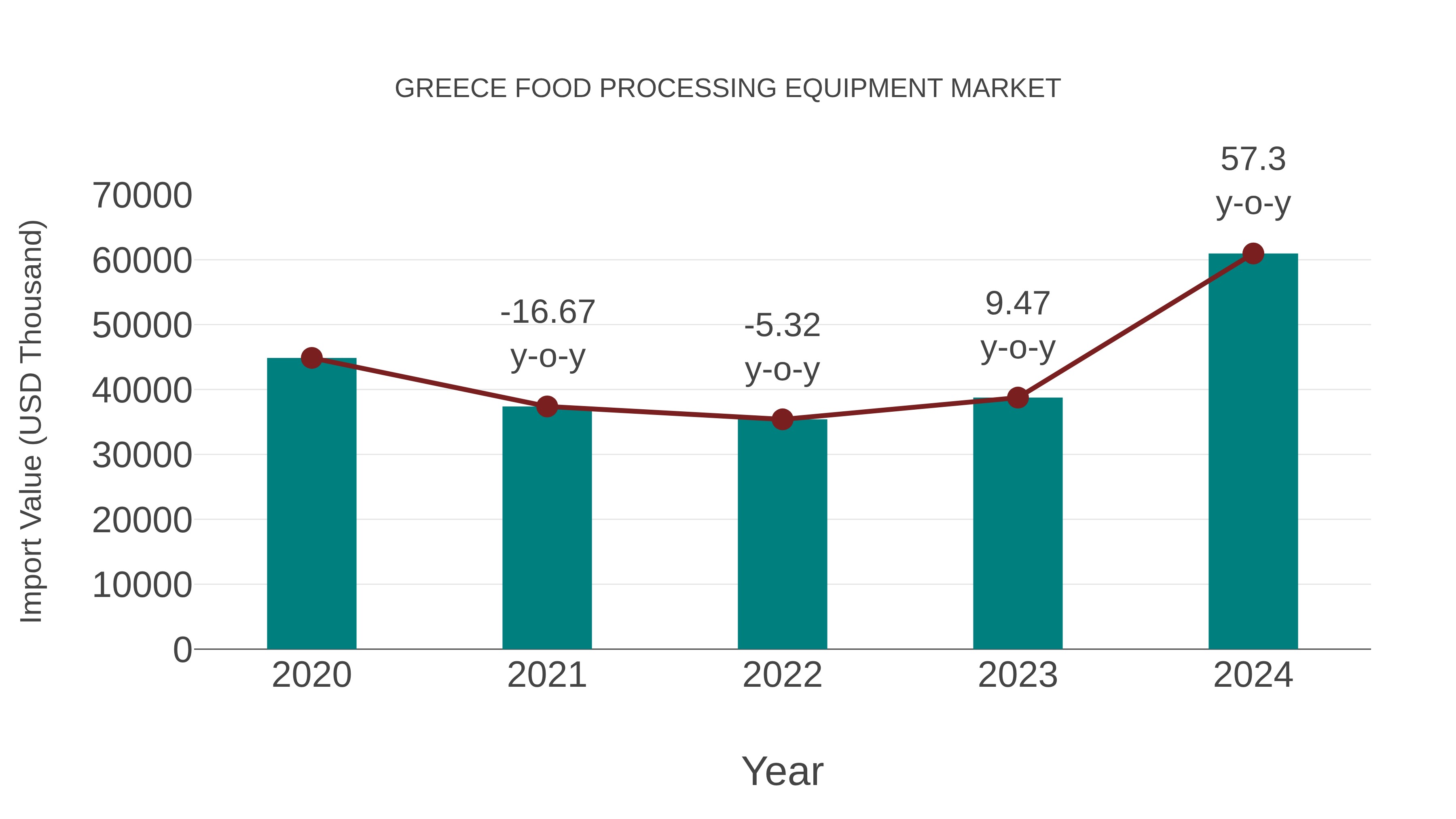  Greece Food Processing Equipment Market: Import Trend Analysis