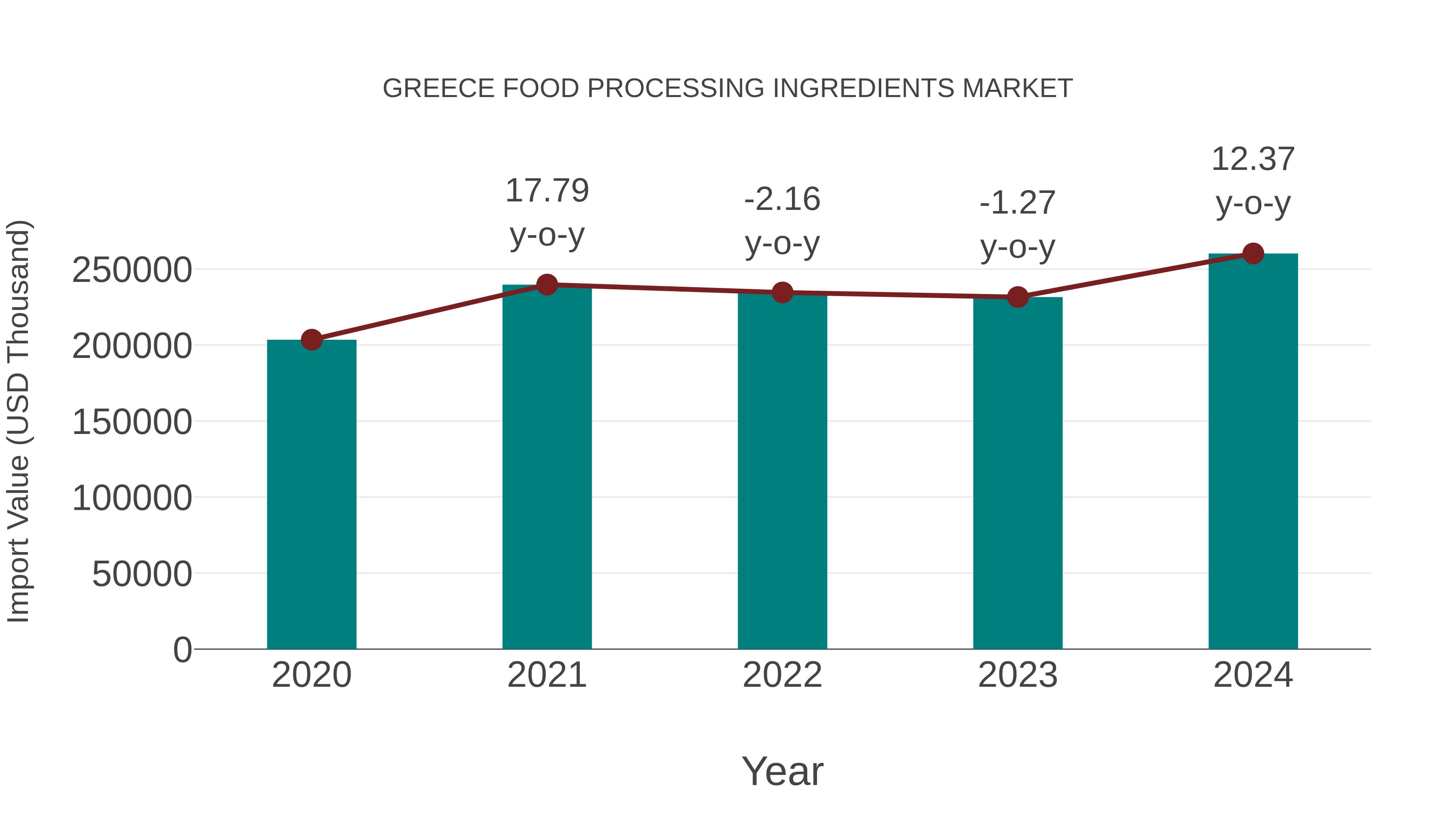  Greece Food Processing Ingredients Market: Import Trend Analysis