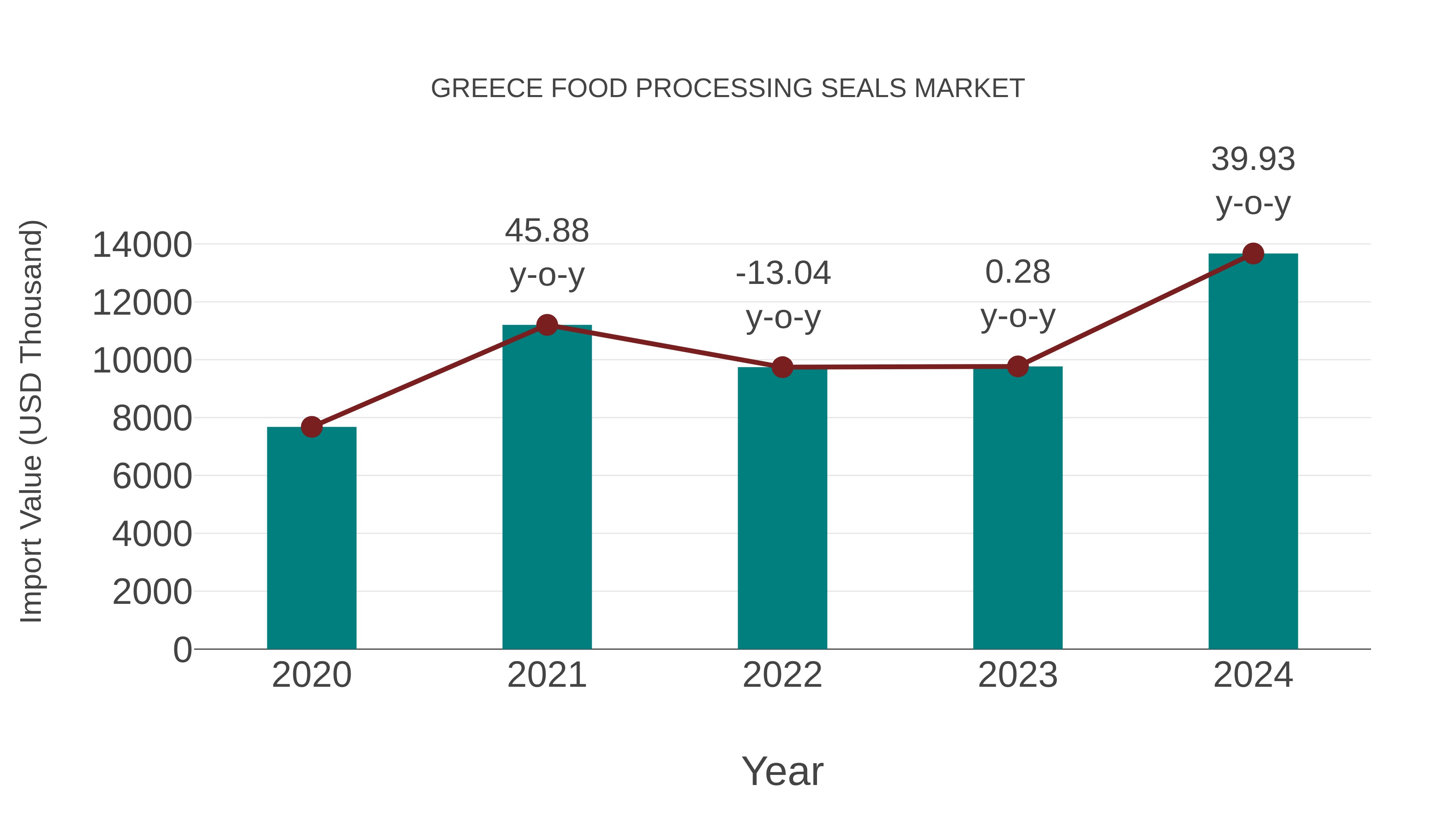 Greece Food Processing Seals Market: Import Trend Analysis